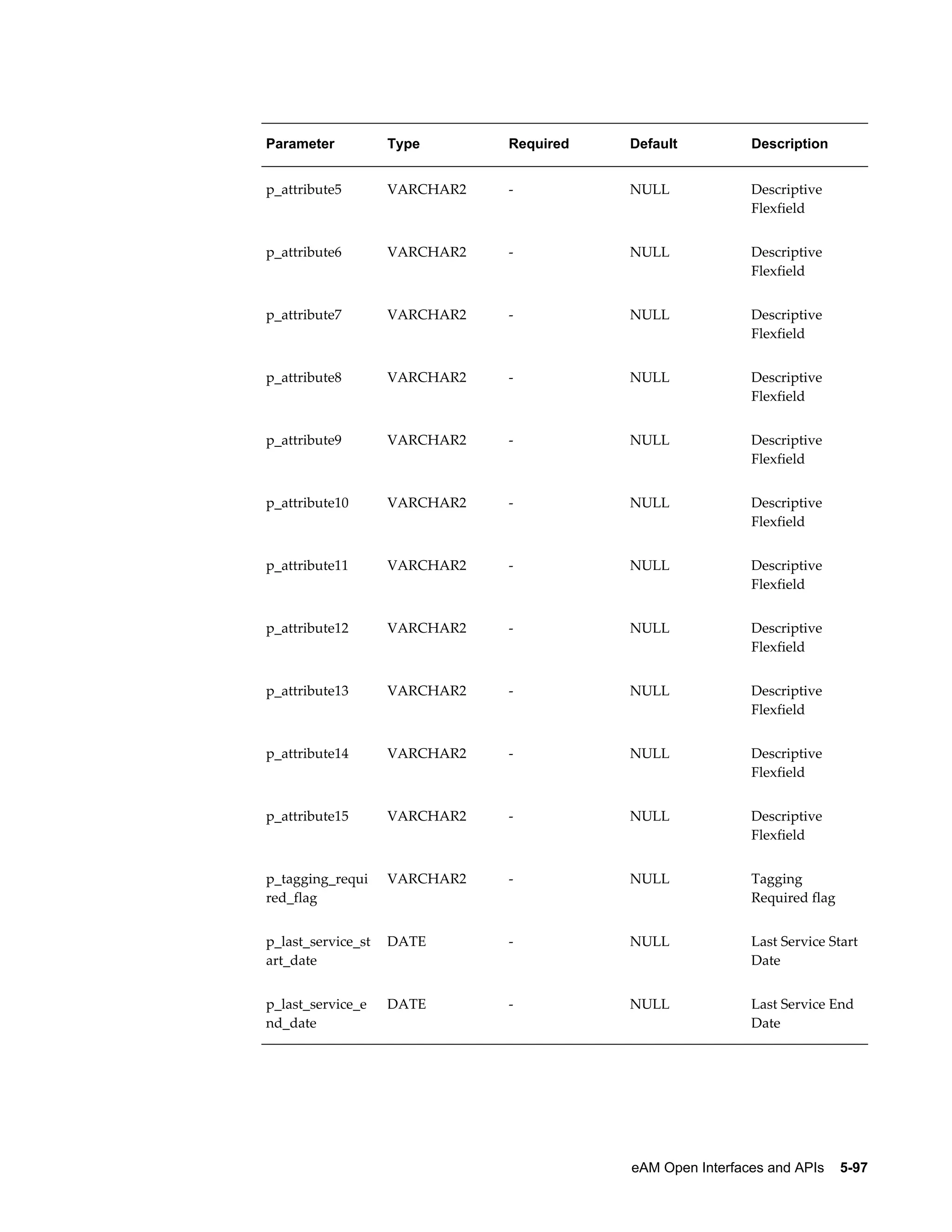 Parameter

Type

Required

Default

Description

p_attribute5

VARCHAR2

-

NULL

Descriptive
Flexfield

p_attribute6

VARCHAR2

-

NULL

Descriptive
Flexfield

p_attribute7

VARCHAR2

-

NULL

Descriptive
Flexfield

p_attribute8

VARCHAR2

-

NULL

Descriptive
Flexfield

p_attribute9

VARCHAR2

-

NULL

Descriptive
Flexfield

p_attribute10

VARCHAR2

-

NULL

Descriptive
Flexfield

p_attribute11

VARCHAR2

-

NULL

Descriptive
Flexfield

p_attribute12

VARCHAR2

-

NULL

Descriptive
Flexfield

p_attribute13

VARCHAR2

-

NULL

Descriptive
Flexfield

p_attribute14

VARCHAR2

-

NULL

Descriptive
Flexfield

p_attribute15

VARCHAR2

-

NULL

Descriptive
Flexfield

p_tagging_requi
red_flag

VARCHAR2

-

NULL

Tagging
Required flag

p_last_service_st
art_date

DATE

-

NULL

Last Service Start
Date

p_last_service_e
nd_date

DATE

-

NULL

Last Service End
Date

eAM Open Interfaces and APIs    5-97

 
