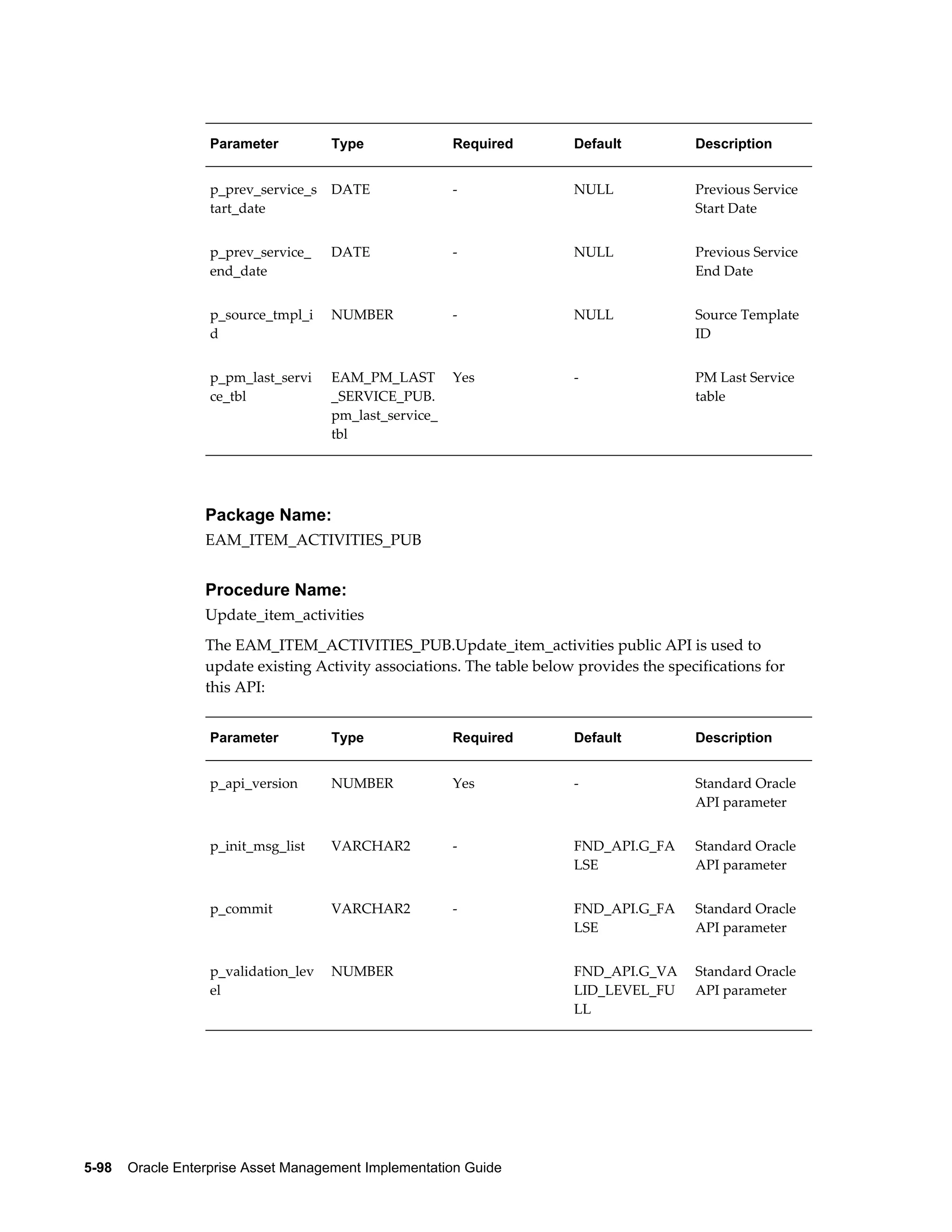 Parameter

Type

Required

Default

Description

p_prev_service_s
tart_date

DATE

-

NULL

Previous Service
Start Date

p_prev_service_
end_date

DATE

-

NULL

Previous Service
End Date

p_source_tmpl_i
d

NUMBER

-

NULL

Source Template
ID

p_pm_last_servi
ce_tbl

EAM_PM_LAST
_SERVICE_PUB.
pm_last_service_
tbl

Yes

-

PM Last Service
table

Package Name:
EAM_ITEM_ACTIVITIES_PUB

Procedure Name:
Update_item_activities
The EAM_ITEM_ACTIVITIES_PUB.Update_item_activities public API is used to
update existing Activity associations. The table below provides the specifications for
this API:
Parameter

Type

Required

Default

Description

p_api_version

NUMBER

Yes

-

Standard Oracle
API parameter

p_init_msg_list

VARCHAR2

-

FND_API.G_FA
LSE

Standard Oracle
API parameter

p_commit

VARCHAR2

-

FND_API.G_FA
LSE

Standard Oracle
API parameter

p_validation_lev
el

NUMBER

 

FND_API.G_VA
LID_LEVEL_FU
LL

Standard Oracle
API parameter

5-98    Oracle Enterprise Asset Management Implementation Guide

 