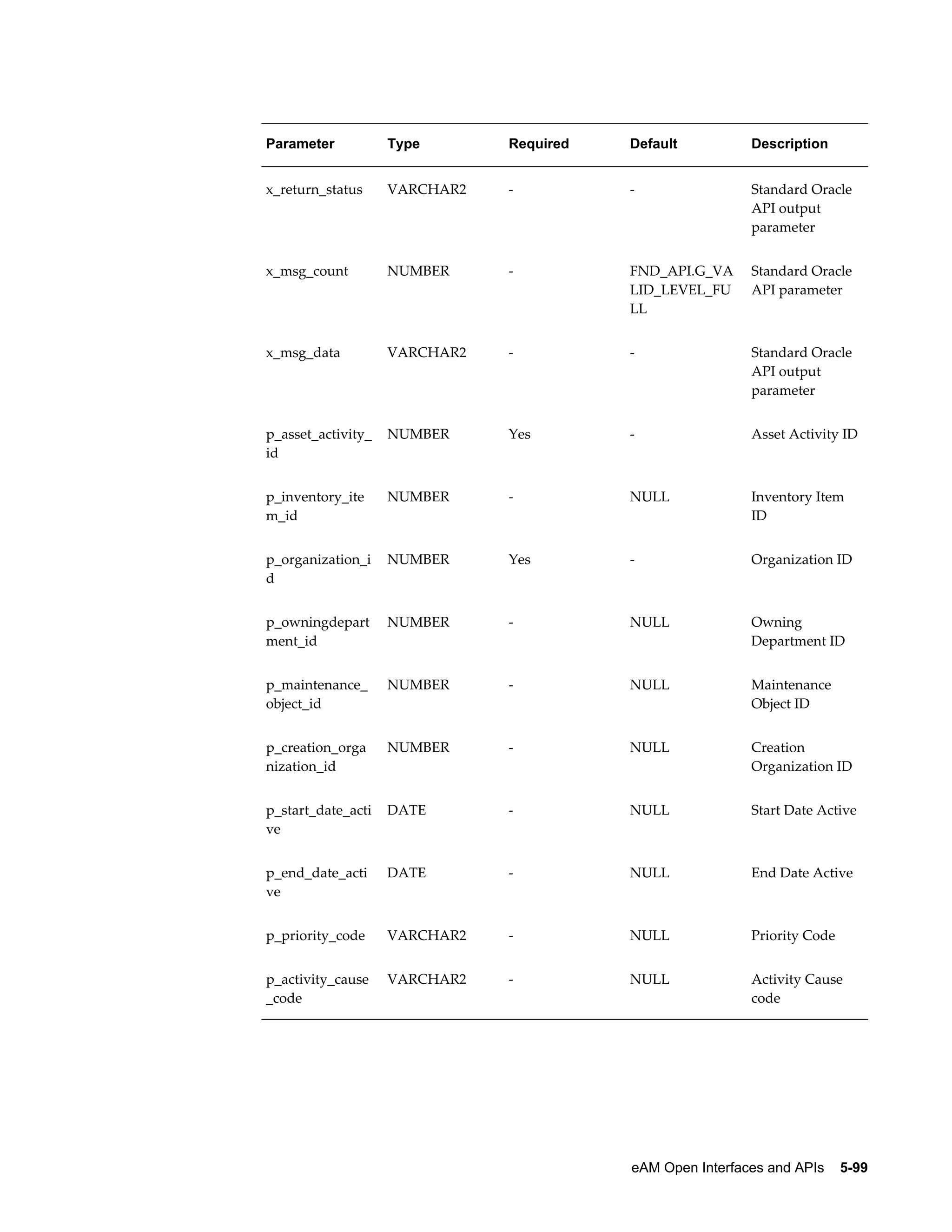 Parameter

Type

Required

Default

Description

x_return_status

VARCHAR2

-

-

Standard Oracle
API output
parameter

x_msg_count

NUMBER

-

FND_API.G_VA
LID_LEVEL_FU
LL

Standard Oracle
API parameter

x_msg_data

VARCHAR2

-

-

Standard Oracle
API output
parameter

p_asset_activity_
id

NUMBER

Yes

-

Asset Activity ID

p_inventory_ite
m_id

NUMBER

-

NULL

Inventory Item
ID

p_organization_i
d

NUMBER

Yes

-

Organization ID

p_owningdepart
ment_id

NUMBER

-

NULL

Owning
Department ID

p_maintenance_
object_id

NUMBER

-

NULL

Maintenance
Object ID

p_creation_orga
nization_id

NUMBER

-

NULL

Creation
Organization ID

p_start_date_acti
ve

DATE

-

NULL

Start Date Active

p_end_date_acti
ve

DATE

-

NULL

End Date Active

p_priority_code

VARCHAR2

-

NULL

Priority Code

p_activity_cause
_code

VARCHAR2

-

NULL

Activity Cause
code

eAM Open Interfaces and APIs    5-99

 