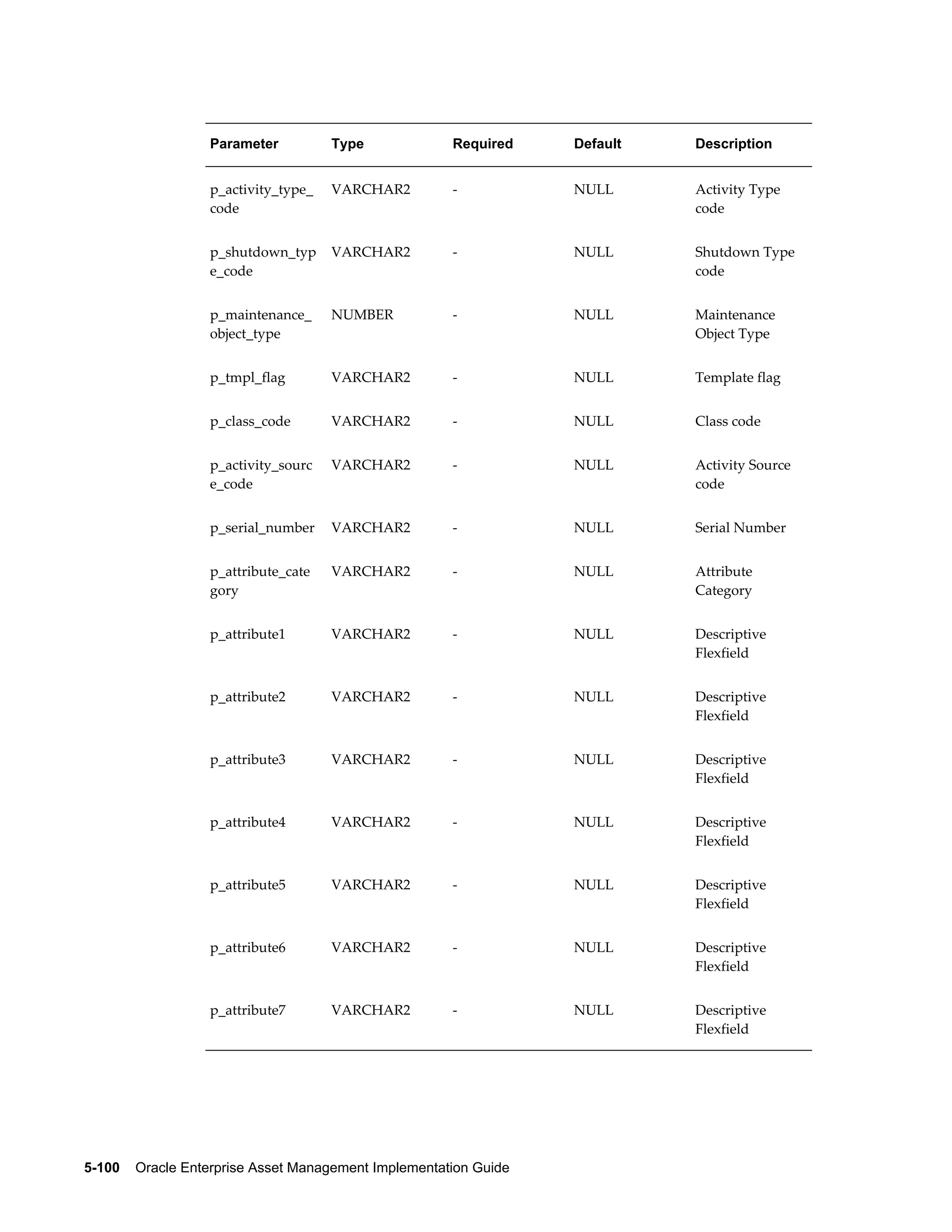 Parameter

Type

Required

Default

Description

p_activity_type_
code

VARCHAR2

-

NULL

Activity Type
code

p_shutdown_typ
e_code

VARCHAR2

-

NULL

Shutdown Type
code

p_maintenance_
object_type

NUMBER

-

NULL

Maintenance
Object Type

p_tmpl_flag

VARCHAR2

-

NULL

Template flag

p_class_code

VARCHAR2

-

NULL

Class code

p_activity_sourc
e_code

VARCHAR2

-

NULL

Activity Source
code

p_serial_number

VARCHAR2

-

NULL

Serial Number

p_attribute_cate
gory

VARCHAR2

-

NULL

Attribute
Category

p_attribute1

VARCHAR2

-

NULL

Descriptive
Flexfield

p_attribute2

VARCHAR2

-

NULL

Descriptive
Flexfield

p_attribute3

VARCHAR2

-

NULL

Descriptive
Flexfield

p_attribute4

VARCHAR2

-

NULL

Descriptive
Flexfield

p_attribute5

VARCHAR2

-

NULL

Descriptive
Flexfield

p_attribute6

VARCHAR2

-

NULL

Descriptive
Flexfield

p_attribute7

VARCHAR2

-

NULL

Descriptive
Flexfield

5-100    Oracle Enterprise Asset Management Implementation Guide

 