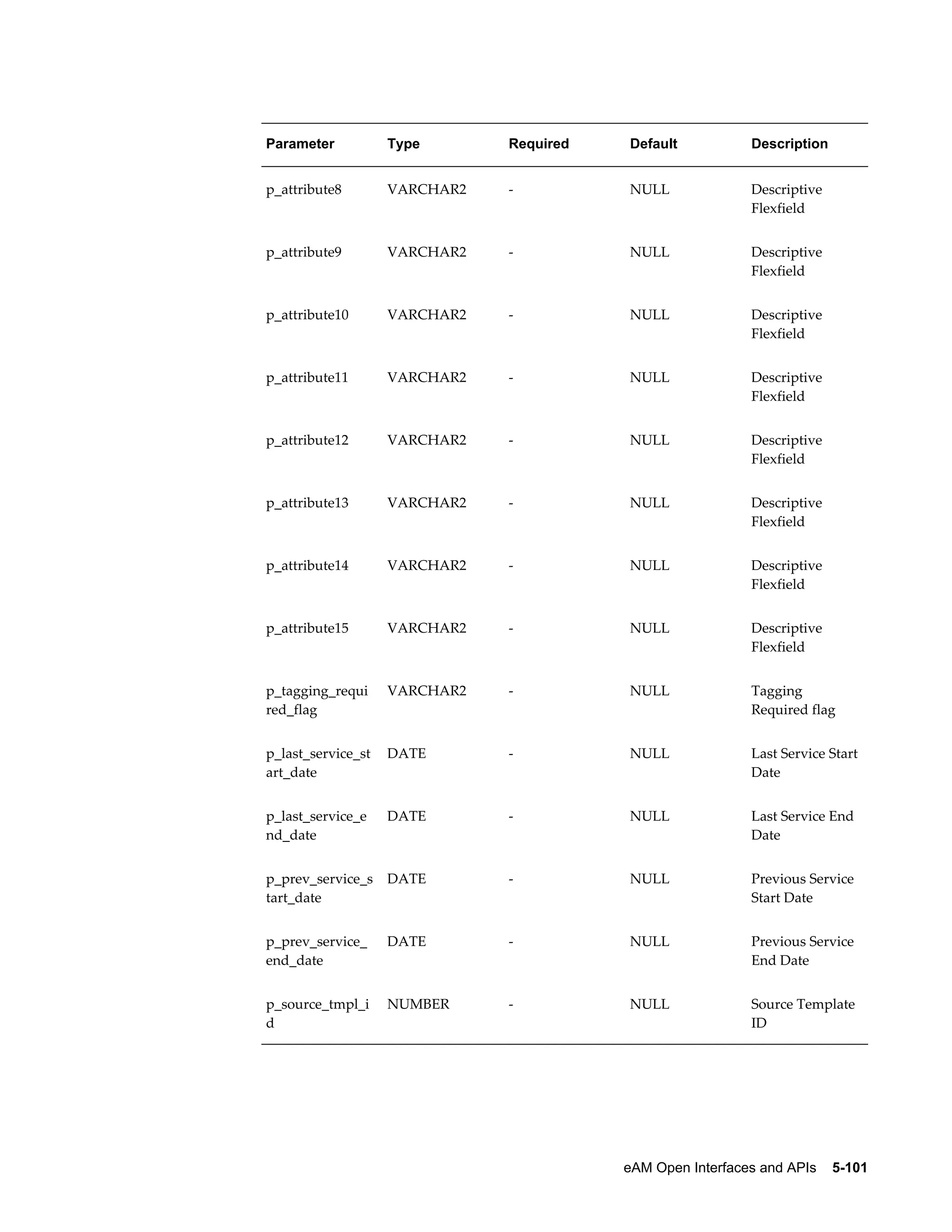Parameter

Type

Required

Default

Description

p_attribute8

VARCHAR2

-

NULL

Descriptive
Flexfield

p_attribute9

VARCHAR2

-

NULL

Descriptive
Flexfield

p_attribute10

VARCHAR2

-

NULL

Descriptive
Flexfield

p_attribute11

VARCHAR2

-

NULL

Descriptive
Flexfield

p_attribute12

VARCHAR2

-

NULL

Descriptive
Flexfield

p_attribute13

VARCHAR2

-

NULL

Descriptive
Flexfield

p_attribute14

VARCHAR2

-

NULL

Descriptive
Flexfield

p_attribute15

VARCHAR2

-

NULL

Descriptive
Flexfield

p_tagging_requi
red_flag

VARCHAR2

-

NULL

Tagging
Required flag

p_last_service_st
art_date

DATE

-

NULL

Last Service Start
Date

p_last_service_e
nd_date

DATE

-

NULL

Last Service End
Date

p_prev_service_s
tart_date

DATE

-

NULL

Previous Service
Start Date

p_prev_service_
end_date

DATE

-

NULL

Previous Service
End Date

p_source_tmpl_i
d

NUMBER

-

NULL

Source Template
ID

eAM Open Interfaces and APIs    5-101

 