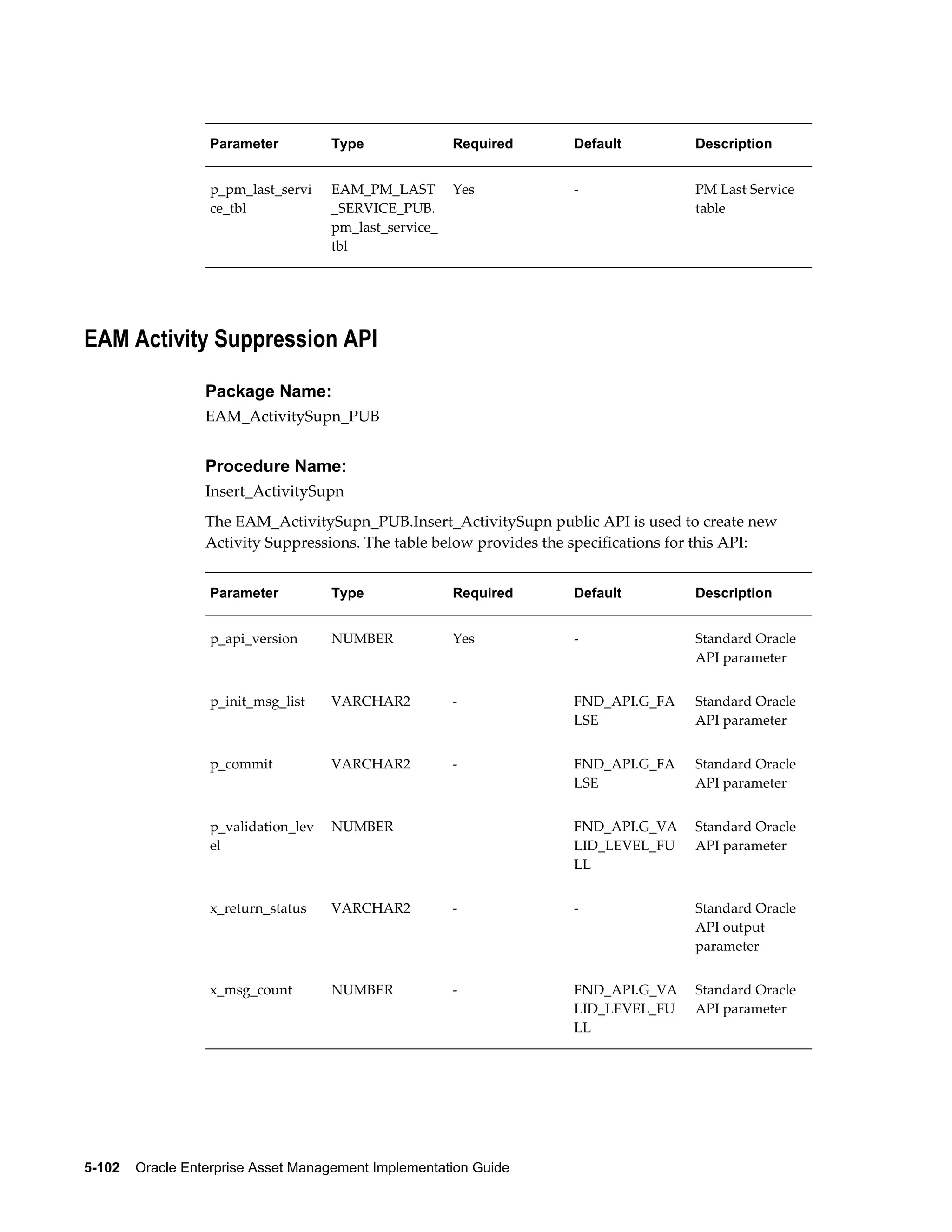 Parameter

Type

Required

Default

Description

p_pm_last_servi
ce_tbl

EAM_PM_LAST
_SERVICE_PUB.
pm_last_service_
tbl

Yes

-

PM Last Service
table

EAM Activity Suppression API
Package Name:
EAM_ActivitySupn_PUB

Procedure Name:
Insert_ActivitySupn
The EAM_ActivitySupn_PUB.Insert_ActivitySupn public API is used to create new
Activity Suppressions. The table below provides the specifications for this API:
Parameter

Type

Required

Default

Description

p_api_version

NUMBER

Yes

-

Standard Oracle
API parameter

p_init_msg_list

VARCHAR2

-

FND_API.G_FA
LSE

Standard Oracle
API parameter

p_commit

VARCHAR2

-

FND_API.G_FA
LSE

Standard Oracle
API parameter

p_validation_lev
el

NUMBER

 

FND_API.G_VA
LID_LEVEL_FU
LL

Standard Oracle
API parameter

x_return_status

VARCHAR2

-

-

Standard Oracle
API output
parameter

x_msg_count

NUMBER

-

FND_API.G_VA
LID_LEVEL_FU
LL

Standard Oracle
API parameter

5-102    Oracle Enterprise Asset Management Implementation Guide

 