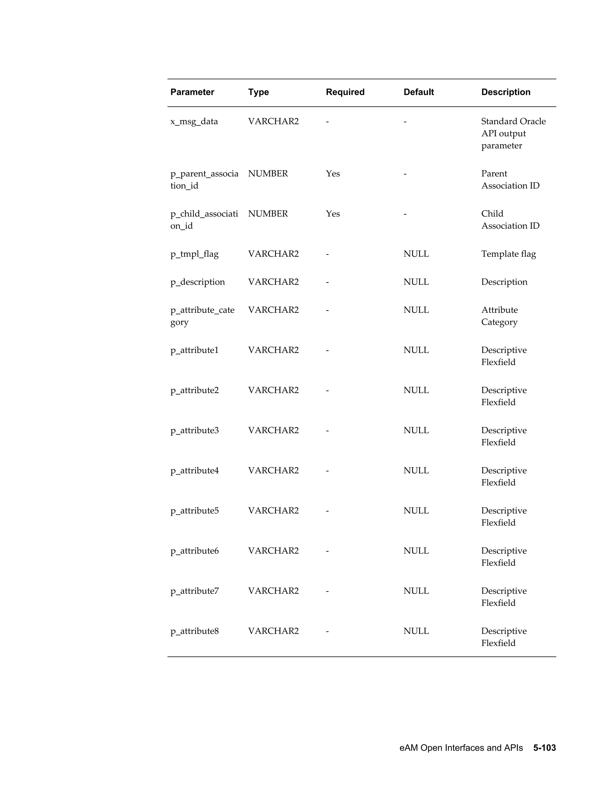 Parameter

Type

Required

Default

Description

x_msg_data

VARCHAR2

-

-

Standard Oracle
API output
parameter

p_parent_associa
tion_id

NUMBER

Yes

-

Parent
Association ID

p_child_associati
on_id

NUMBER

Yes

-

Child
Association ID

p_tmpl_flag

VARCHAR2

-

NULL

Template flag

p_description

VARCHAR2

-

NULL

Description

p_attribute_cate
gory

VARCHAR2

-

NULL

Attribute
Category

p_attribute1

VARCHAR2

-

NULL

Descriptive
Flexfield

p_attribute2

VARCHAR2

-

NULL

Descriptive
Flexfield

p_attribute3

VARCHAR2

-

NULL

Descriptive
Flexfield

p_attribute4

VARCHAR2

-

NULL

Descriptive
Flexfield

p_attribute5

VARCHAR2

-

NULL

Descriptive
Flexfield

p_attribute6

VARCHAR2

-

NULL

Descriptive
Flexfield

p_attribute7

VARCHAR2

-

NULL

Descriptive
Flexfield

p_attribute8

VARCHAR2

-

NULL

Descriptive
Flexfield

eAM Open Interfaces and APIs    5-103

 