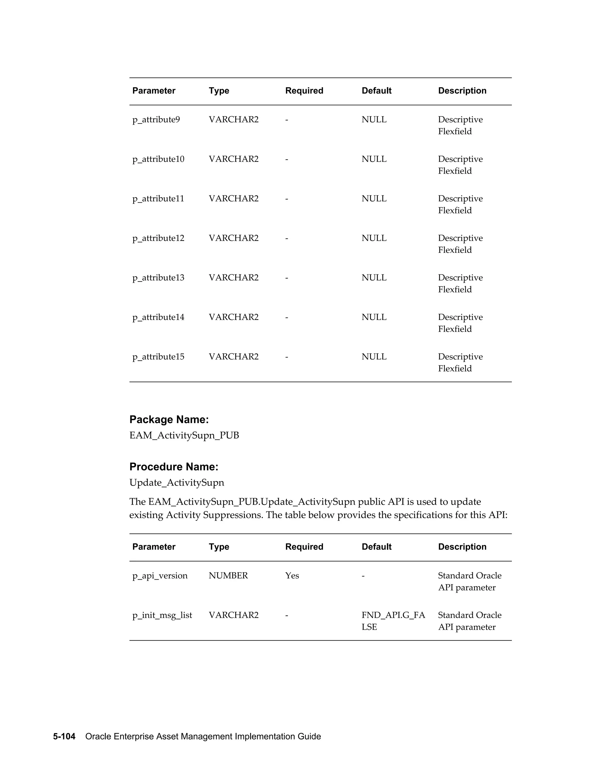 Parameter

Type

Required

Default

Description

p_attribute9

VARCHAR2

-

NULL

Descriptive
Flexfield

p_attribute10

VARCHAR2

-

NULL

Descriptive
Flexfield

p_attribute11

VARCHAR2

-

NULL

Descriptive
Flexfield

p_attribute12

VARCHAR2

-

NULL

Descriptive
Flexfield

p_attribute13

VARCHAR2

-

NULL

Descriptive
Flexfield

p_attribute14

VARCHAR2

-

NULL

Descriptive
Flexfield

p_attribute15

VARCHAR2

-

NULL

Descriptive
Flexfield

Package Name:
EAM_ActivitySupn_PUB

Procedure Name:
Update_ActivitySupn
The EAM_ActivitySupn_PUB.Update_ActivitySupn public API is used to update
existing Activity Suppressions. The table below provides the specifications for this API:
Parameter

Type

Required

Default

Description

p_api_version

NUMBER

Yes

-

Standard Oracle
API parameter

p_init_msg_list

VARCHAR2

-

FND_API.G_FA
LSE

Standard Oracle
API parameter

5-104    Oracle Enterprise Asset Management Implementation Guide

 