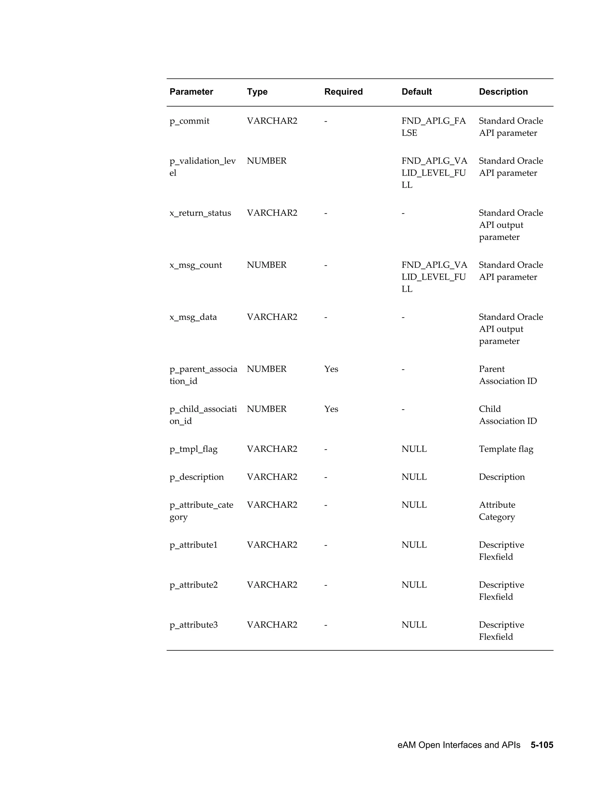 Parameter

Type

Required

Default

Description

p_commit

VARCHAR2

-

FND_API.G_FA
LSE

Standard Oracle
API parameter

p_validation_lev
el

NUMBER

 

FND_API.G_VA
LID_LEVEL_FU
LL

Standard Oracle
API parameter

x_return_status

VARCHAR2

-

-

Standard Oracle
API output
parameter

x_msg_count

NUMBER

-

FND_API.G_VA
LID_LEVEL_FU
LL

Standard Oracle
API parameter

x_msg_data

VARCHAR2

-

-

Standard Oracle
API output
parameter

p_parent_associa
tion_id

NUMBER

Yes

-

Parent
Association ID

p_child_associati
on_id

NUMBER

Yes

-

Child
Association ID

p_tmpl_flag

VARCHAR2

-

NULL

Template flag

p_description

VARCHAR2

-

NULL

Description

p_attribute_cate
gory

VARCHAR2

-

NULL

Attribute
Category

p_attribute1

VARCHAR2

-

NULL

Descriptive
Flexfield

p_attribute2

VARCHAR2

-

NULL

Descriptive
Flexfield

p_attribute3

VARCHAR2

-

NULL

Descriptive
Flexfield

eAM Open Interfaces and APIs    5-105

 