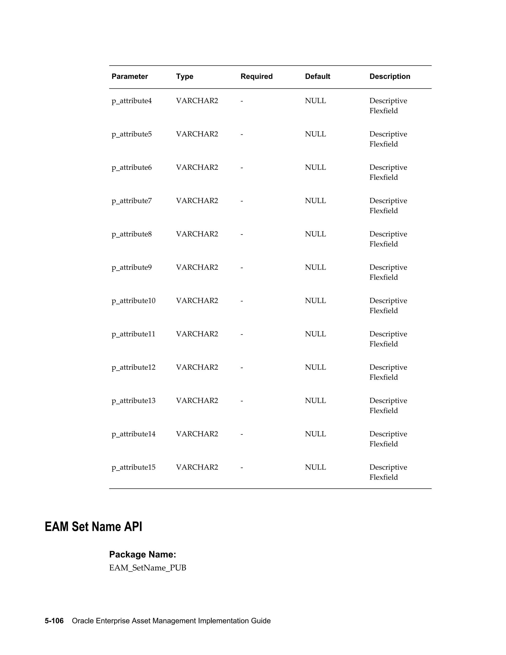 Parameter

Type

Required

Default

Description

p_attribute4

VARCHAR2

-

NULL

Descriptive
Flexfield

p_attribute5

VARCHAR2

-

NULL

Descriptive
Flexfield

p_attribute6

VARCHAR2

-

NULL

Descriptive
Flexfield

p_attribute7

VARCHAR2

-

NULL

Descriptive
Flexfield

p_attribute8

VARCHAR2

-

NULL

Descriptive
Flexfield

p_attribute9

VARCHAR2

-

NULL

Descriptive
Flexfield

p_attribute10

VARCHAR2

-

NULL

Descriptive
Flexfield

p_attribute11

VARCHAR2

-

NULL

Descriptive
Flexfield

p_attribute12

VARCHAR2

-

NULL

Descriptive
Flexfield

p_attribute13

VARCHAR2

-

NULL

Descriptive
Flexfield

p_attribute14

VARCHAR2

-

NULL

Descriptive
Flexfield

p_attribute15

VARCHAR2

-

NULL

Descriptive
Flexfield

EAM Set Name API
Package Name:
EAM_SetName_PUB

5-106    Oracle Enterprise Asset Management Implementation Guide

 