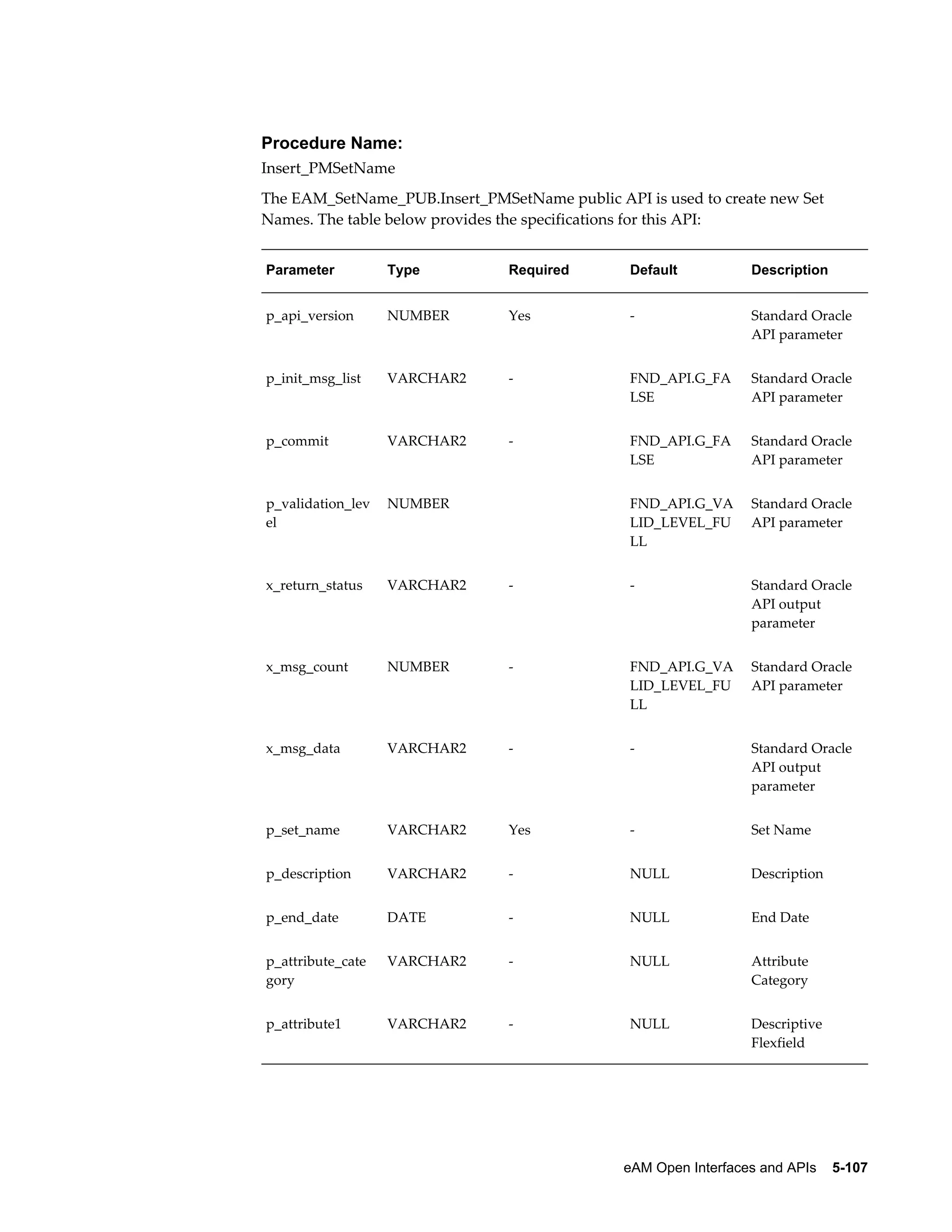 Procedure Name:
Insert_PMSetName
The EAM_SetName_PUB.Insert_PMSetName public API is used to create new Set
Names. The table below provides the specifications for this API:
Parameter

Type

Required

Default

Description

p_api_version

NUMBER

Yes

-

Standard Oracle
API parameter

p_init_msg_list

VARCHAR2

-

FND_API.G_FA
LSE

Standard Oracle
API parameter

p_commit

VARCHAR2

-

FND_API.G_FA
LSE

Standard Oracle
API parameter

p_validation_lev
el

NUMBER

 

FND_API.G_VA
LID_LEVEL_FU
LL

Standard Oracle
API parameter

x_return_status

VARCHAR2

-

-

Standard Oracle
API output
parameter

x_msg_count

NUMBER

-

FND_API.G_VA
LID_LEVEL_FU
LL

Standard Oracle
API parameter

x_msg_data

VARCHAR2

-

-

Standard Oracle
API output
parameter

p_set_name

VARCHAR2

Yes

-

Set Name

p_description

VARCHAR2

-

NULL

Description

p_end_date

DATE

-

NULL

End Date

p_attribute_cate
gory

VARCHAR2

-

NULL

Attribute
Category

p_attribute1

VARCHAR2

-

NULL

Descriptive
Flexfield

eAM Open Interfaces and APIs    5-107

 