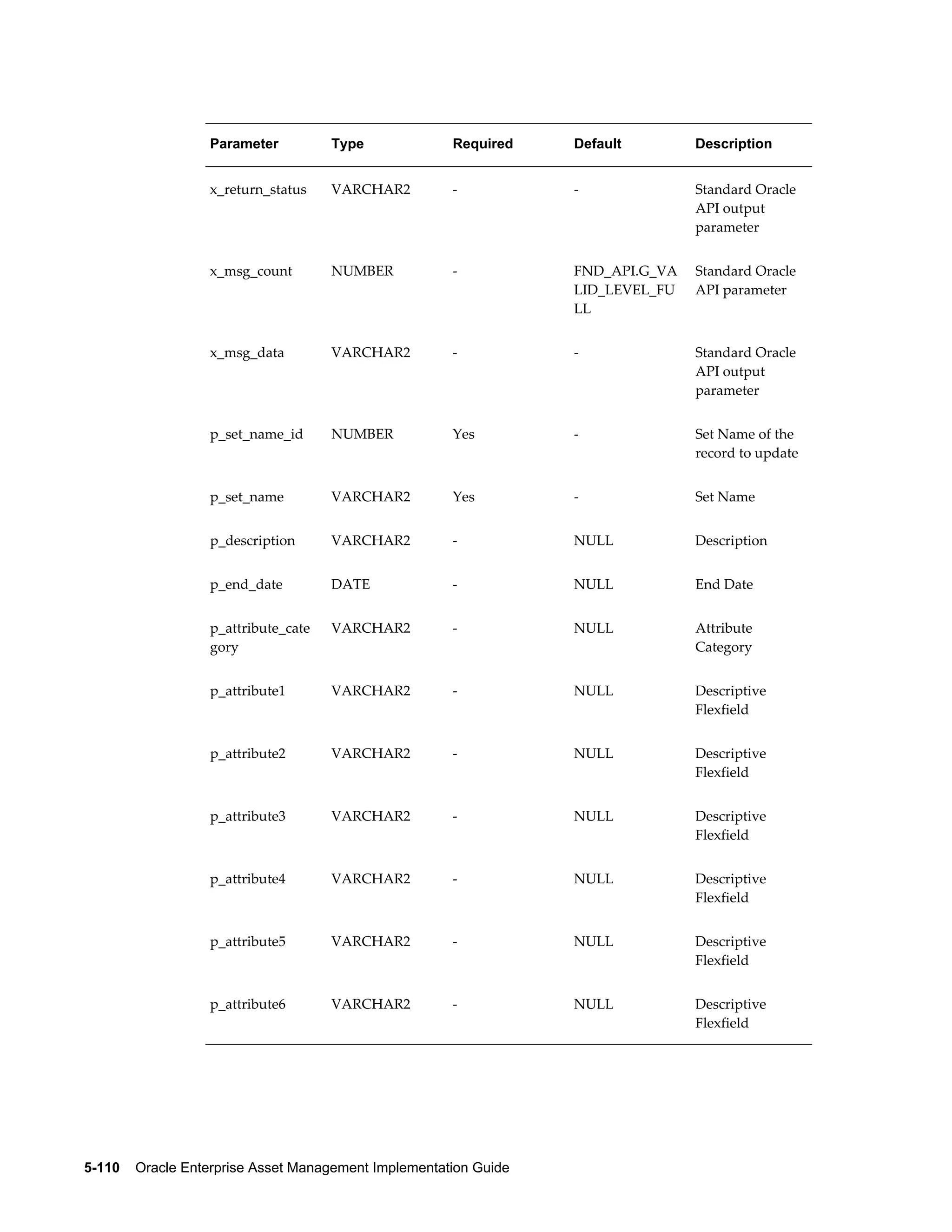 Parameter

Type

Required

Default

Description

x_return_status

VARCHAR2

-

-

Standard Oracle
API output
parameter

x_msg_count

NUMBER

-

FND_API.G_VA
LID_LEVEL_FU
LL

Standard Oracle
API parameter

x_msg_data

VARCHAR2

-

-

Standard Oracle
API output
parameter

p_set_name_id

NUMBER

Yes

-

Set Name of the
record to update

p_set_name

VARCHAR2

Yes

-

Set Name

p_description

VARCHAR2

-

NULL

Description

p_end_date

DATE

-

NULL

End Date

p_attribute_cate
gory

VARCHAR2

-

NULL

Attribute
Category

p_attribute1

VARCHAR2

-

NULL

Descriptive
Flexfield

p_attribute2

VARCHAR2

-

NULL

Descriptive
Flexfield

p_attribute3

VARCHAR2

-

NULL

Descriptive
Flexfield

p_attribute4

VARCHAR2

-

NULL

Descriptive
Flexfield

p_attribute5

VARCHAR2

-

NULL

Descriptive
Flexfield

p_attribute6

VARCHAR2

-

NULL

Descriptive
Flexfield

5-110    Oracle Enterprise Asset Management Implementation Guide

 