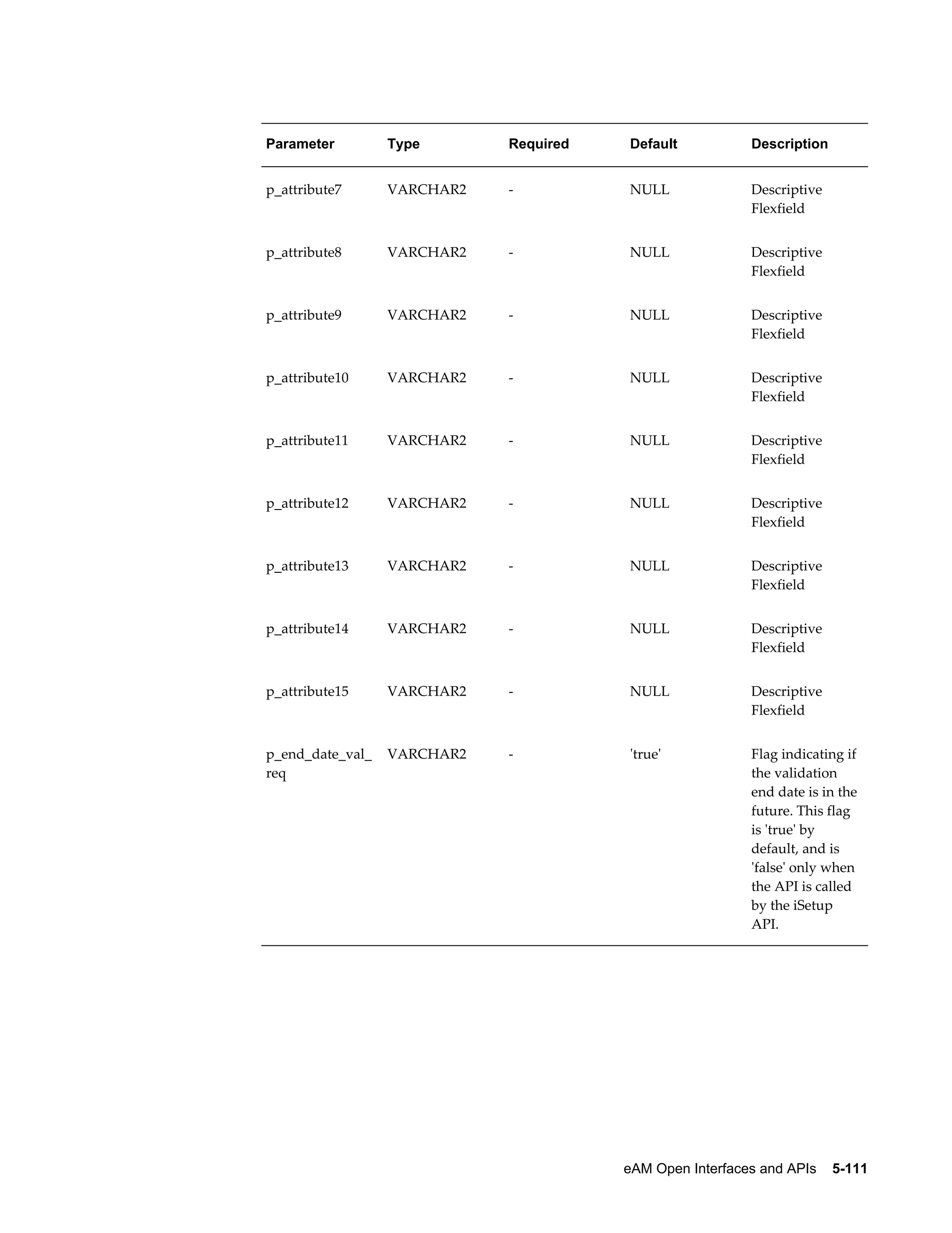 Parameter

Type

Required

Default

Description

p_attribute7

VARCHAR2

-

NULL

Descriptive
Flexfield

p_attribute8

VARCHAR2

-

NULL

Descriptive
Flexfield

p_attribute9

VARCHAR2

-

NULL

Descriptive
Flexfield

p_attribute10

VARCHAR2

-

NULL

Descriptive
Flexfield

p_attribute11

VARCHAR2

-

NULL

Descriptive
Flexfield

p_attribute12

VARCHAR2

-

NULL

Descriptive
Flexfield

p_attribute13

VARCHAR2

-

NULL

Descriptive
Flexfield

p_attribute14

VARCHAR2

-

NULL

Descriptive
Flexfield

p_attribute15

VARCHAR2

-

NULL

Descriptive
Flexfield

p_end_date_val_
req

VARCHAR2

-

'true'

Flag indicating if
the validation
end date is in the
future. This flag
is 'true' by
default, and is
'false' only when
the API is called
by the iSetup
API.

eAM Open Interfaces and APIs    5-111

 