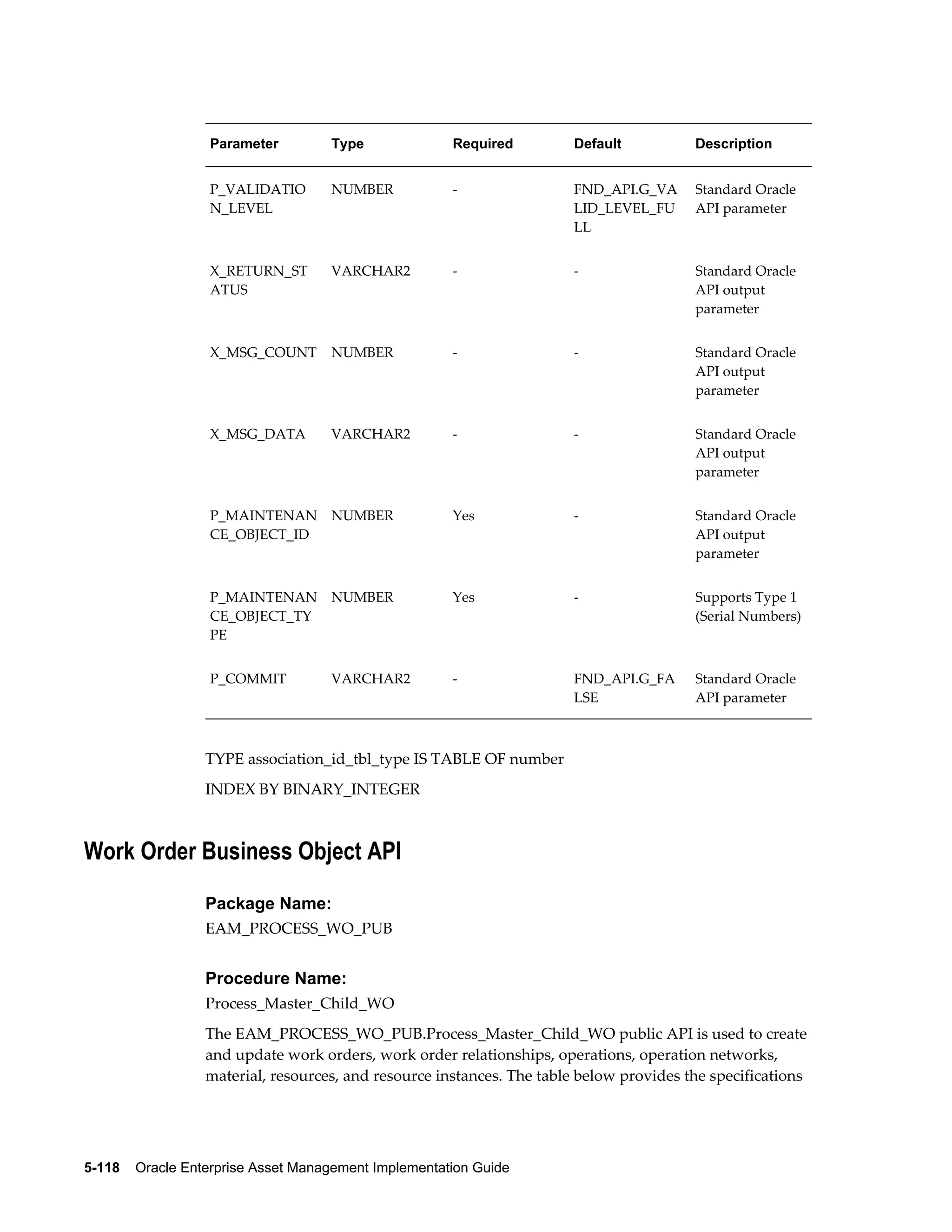 Parameter

Type

Required

Default

Description

P_VALIDATIO
N_LEVEL

NUMBER

-

FND_API.G_VA
LID_LEVEL_FU
LL

Standard Oracle
API parameter

X_RETURN_ST
ATUS

VARCHAR2

-

-

Standard Oracle
API output
parameter

X_MSG_COUNT

NUMBER

-

-

Standard Oracle
API output
parameter

X_MSG_DATA

VARCHAR2

-

-

Standard Oracle
API output
parameter

P_MAINTENAN
CE_OBJECT_ID

NUMBER

Yes

-

Standard Oracle
API output
parameter

P_MAINTENAN
CE_OBJECT_TY
PE

NUMBER

Yes

-

Supports Type 1
(Serial Numbers)

P_COMMIT

VARCHAR2

-

FND_API.G_FA
LSE

Standard Oracle
API parameter

TYPE association_id_tbl_type IS TABLE OF number
INDEX BY BINARY_INTEGER

Work Order Business Object API
Package Name:
EAM_PROCESS_WO_PUB

Procedure Name:
Process_Master_Child_WO
The EAM_PROCESS_WO_PUB.Process_Master_Child_WO public API is used to create
and update work orders, work order relationships, operations, operation networks,
material, resources, and resource instances. The table below provides the specifications

5-118    Oracle Enterprise Asset Management Implementation Guide

 