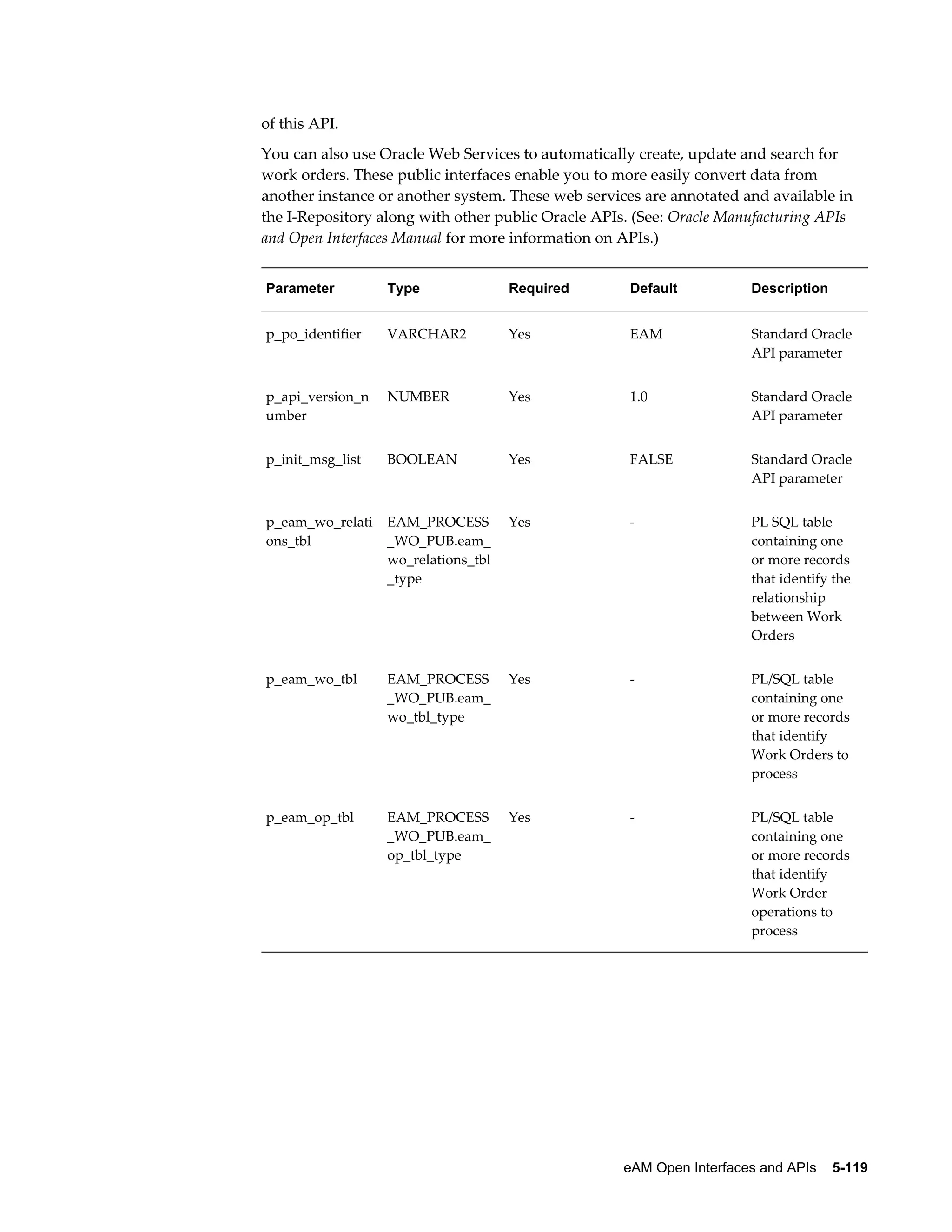 of this API.
You can also use Oracle Web Services to automatically create, update and search for
work orders. These public interfaces enable you to more easily convert data from
another instance or another system. These web services are annotated and available in
the I-Repository along with other public Oracle APIs. (See: Oracle Manufacturing APIs
and Open Interfaces Manual for more information on APIs.)
Parameter

Type

Required

Default

Description

p_po_identifier

VARCHAR2

Yes

EAM

Standard Oracle
API parameter

p_api_version_n
umber

NUMBER

Yes

1.0

Standard Oracle
API parameter

p_init_msg_list

BOOLEAN

Yes

FALSE

Standard Oracle
API parameter

p_eam_wo_relati
ons_tbl

EAM_PROCESS
_WO_PUB.eam_
wo_relations_tbl
_type

Yes

-

PL SQL table
containing one
or more records
that identify the
relationship
between Work
Orders

p_eam_wo_tbl

EAM_PROCESS
_WO_PUB.eam_
wo_tbl_type

Yes

-

PL/SQL table
containing one
or more records
that identify
Work Orders to
process

p_eam_op_tbl

EAM_PROCESS
_WO_PUB.eam_
op_tbl_type

Yes

-

PL/SQL table
containing one
or more records
that identify
Work Order
operations to
process

eAM Open Interfaces and APIs    5-119

 