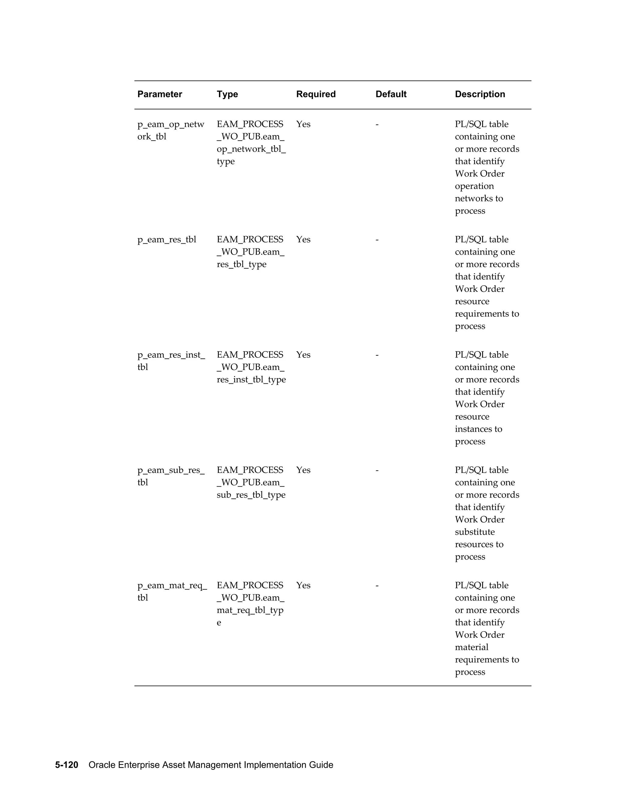 Parameter

Type

Required

Default

Description

p_eam_op_netw
ork_tbl

EAM_PROCESS
_WO_PUB.eam_
op_network_tbl_
type

Yes

-

PL/SQL table
containing one
or more records
that identify
Work Order
operation
networks to
process

p_eam_res_tbl

EAM_PROCESS
_WO_PUB.eam_
res_tbl_type

Yes

-

PL/SQL table
containing one
or more records
that identify
Work Order
resource
requirements to
process

p_eam_res_inst_
tbl

EAM_PROCESS
_WO_PUB.eam_
res_inst_tbl_type

Yes

-

PL/SQL table
containing one
or more records
that identify
Work Order
resource
instances to
process

p_eam_sub_res_
tbl

EAM_PROCESS
_WO_PUB.eam_
sub_res_tbl_type

Yes

-

PL/SQL table
containing one
or more records
that identify
Work Order
substitute
resources to
process

p_eam_mat_req_
tbl

EAM_PROCESS
_WO_PUB.eam_
mat_req_tbl_typ
e

Yes

-

PL/SQL table
containing one
or more records
that identify
Work Order
material
requirements to
process

5-120    Oracle Enterprise Asset Management Implementation Guide

 
