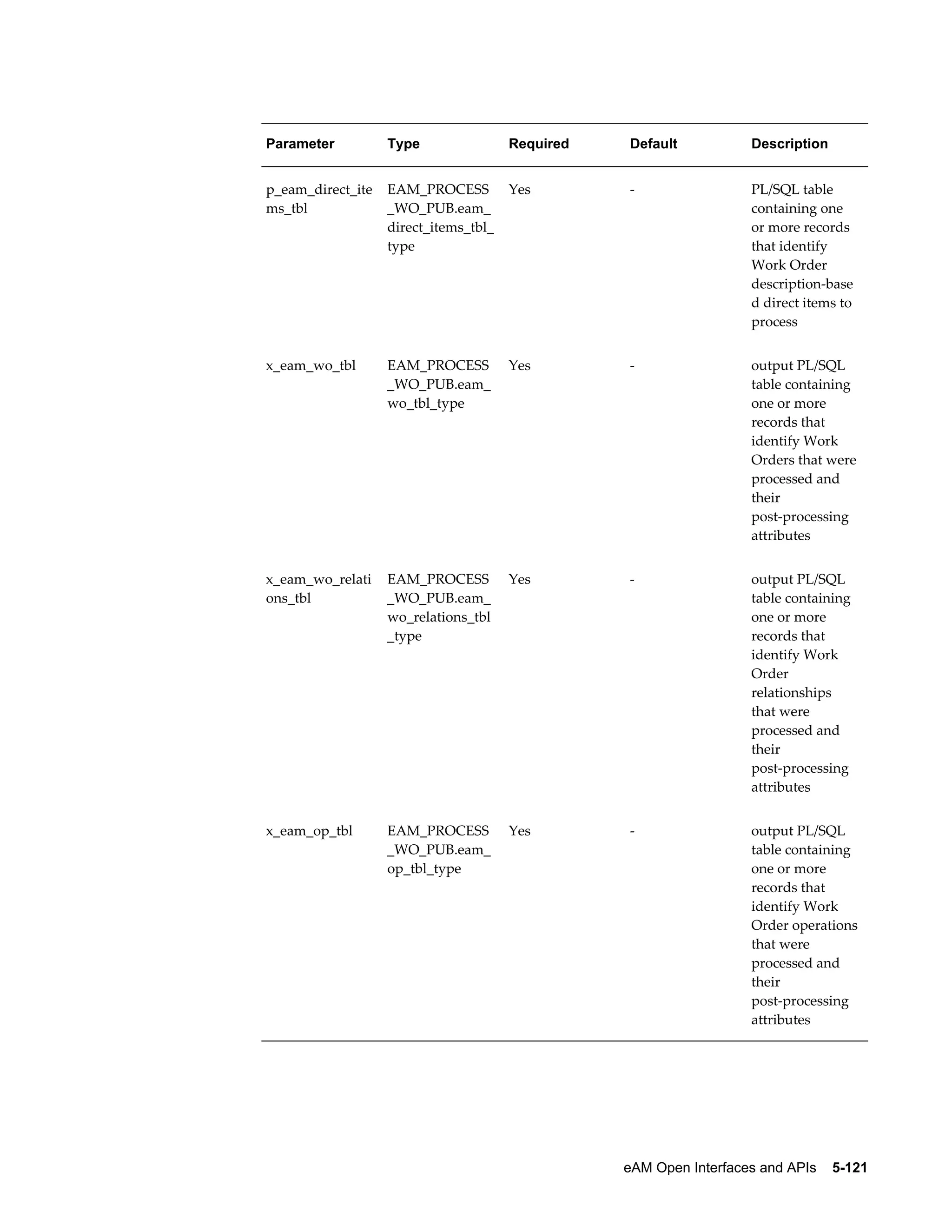 Parameter

Type

Required

Default

Description

p_eam_direct_ite
ms_tbl

EAM_PROCESS
_WO_PUB.eam_
direct_items_tbl_
type

Yes

-

PL/SQL table
containing one
or more records
that identify
Work Order
description-base
d direct items to
process

x_eam_wo_tbl

EAM_PROCESS
_WO_PUB.eam_
wo_tbl_type

Yes

-

output PL/SQL
table containing
one or more
records that
identify Work
Orders that were
processed and
their
post-processing
attributes

x_eam_wo_relati
ons_tbl

EAM_PROCESS
_WO_PUB.eam_
wo_relations_tbl
_type

Yes

-

output PL/SQL
table containing
one or more
records that
identify Work
Order
relationships
that were
processed and
their
post-processing
attributes

x_eam_op_tbl

EAM_PROCESS
_WO_PUB.eam_
op_tbl_type

Yes

-

output PL/SQL
table containing
one or more
records that
identify Work
Order operations
that were
processed and
their
post-processing
attributes

eAM Open Interfaces and APIs    5-121

 