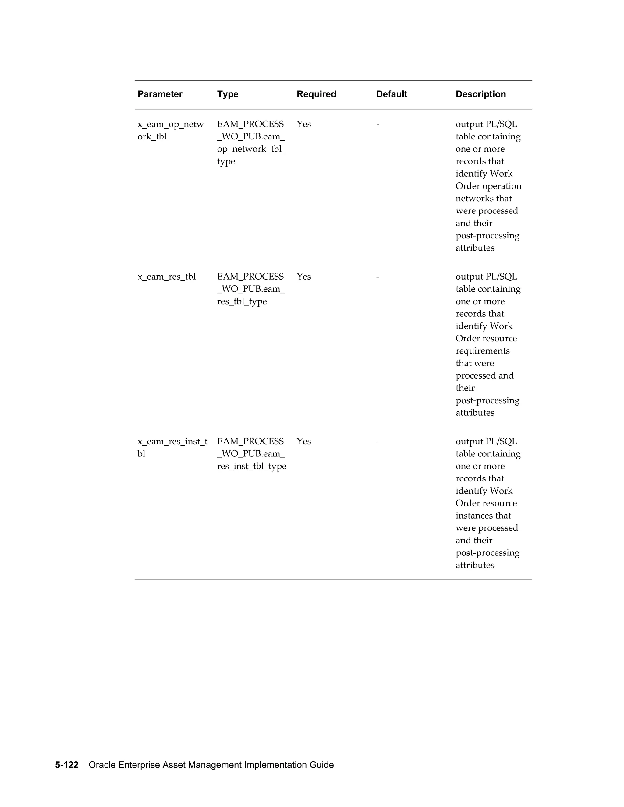 Parameter

Type

Required

Default

Description

x_eam_op_netw
ork_tbl

EAM_PROCESS
_WO_PUB.eam_
op_network_tbl_
type

Yes

-

output PL/SQL
table containing
one or more
records that
identify Work
Order operation
networks that
were processed
and their
post-processing
attributes

x_eam_res_tbl

EAM_PROCESS
_WO_PUB.eam_
res_tbl_type

Yes

-

output PL/SQL
table containing
one or more
records that
identify Work
Order resource
requirements
that were
processed and
their
post-processing
attributes

x_eam_res_inst_t
bl

EAM_PROCESS
_WO_PUB.eam_
res_inst_tbl_type

Yes

-

output PL/SQL
table containing
one or more
records that
identify Work
Order resource
instances that
were processed
and their
post-processing
attributes

5-122    Oracle Enterprise Asset Management Implementation Guide

 