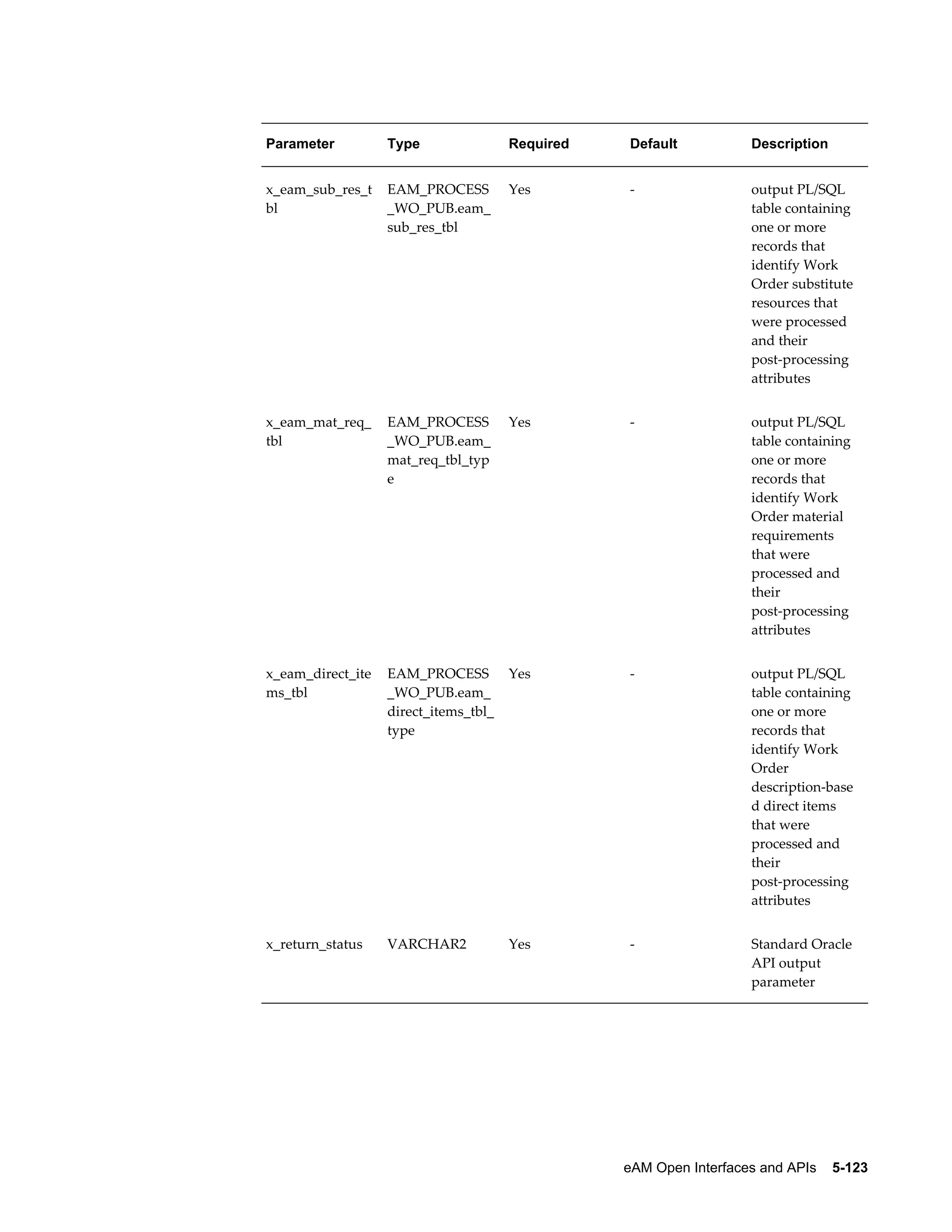 Parameter

Type

Required

Default

Description

x_eam_sub_res_t
bl

EAM_PROCESS
_WO_PUB.eam_
sub_res_tbl

Yes

-

output PL/SQL
table containing
one or more
records that
identify Work
Order substitute
resources that
were processed
and their
post-processing
attributes

x_eam_mat_req_
tbl

EAM_PROCESS
_WO_PUB.eam_
mat_req_tbl_typ
e

Yes

-

output PL/SQL
table containing
one or more
records that
identify Work
Order material
requirements
that were
processed and
their
post-processing
attributes

x_eam_direct_ite
ms_tbl

EAM_PROCESS
_WO_PUB.eam_
direct_items_tbl_
type

Yes

-

output PL/SQL
table containing
one or more
records that
identify Work
Order
description-base
d direct items
that were
processed and
their
post-processing
attributes

x_return_status

VARCHAR2

Yes

-

Standard Oracle
API output
parameter

eAM Open Interfaces and APIs    5-123

 
