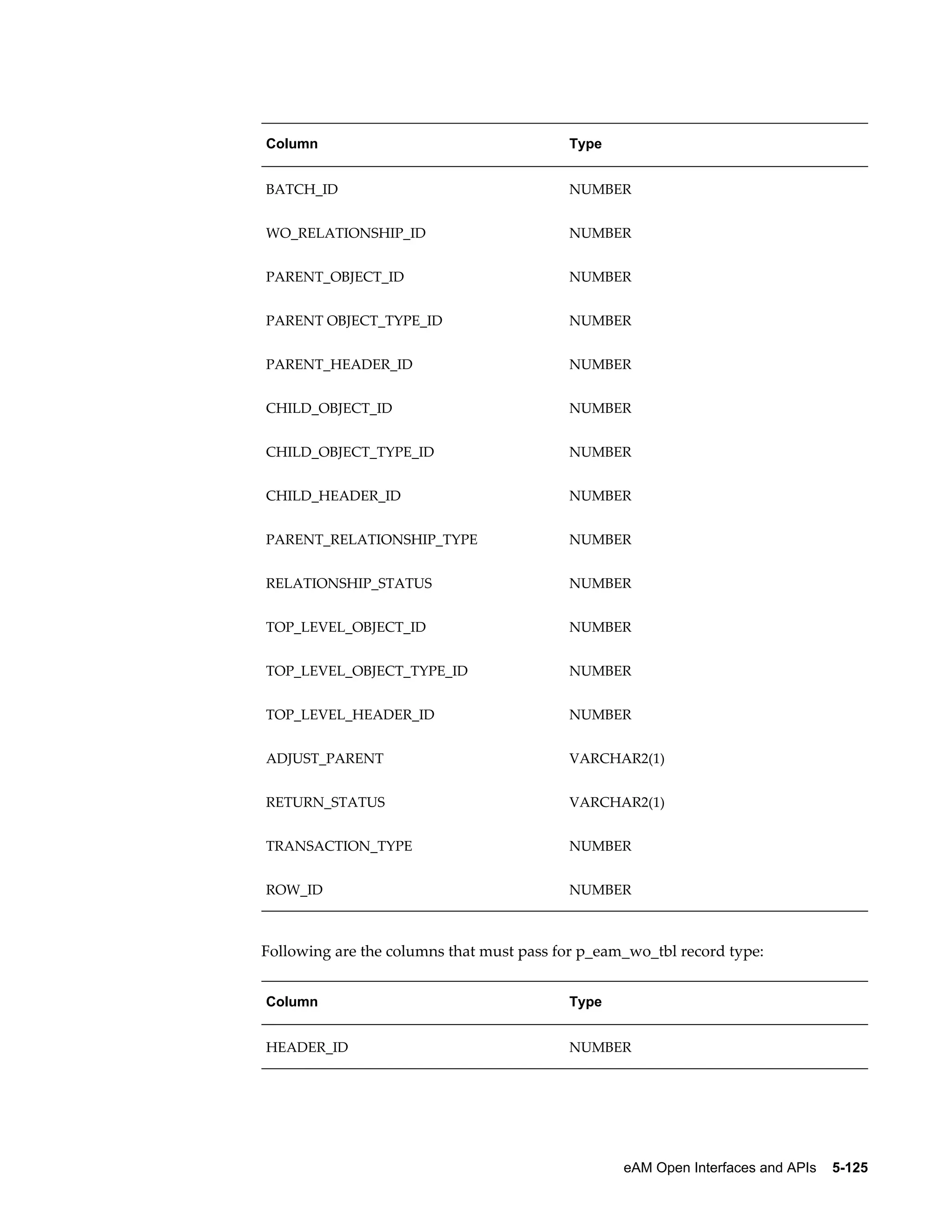 Column

Type

BATCH_ID

NUMBER

WO_RELATIONSHIP_ID

NUMBER

PARENT_OBJECT_ID

NUMBER

PARENT OBJECT_TYPE_ID

NUMBER

PARENT_HEADER_ID

NUMBER

CHILD_OBJECT_ID

NUMBER

CHILD_OBJECT_TYPE_ID

NUMBER

CHILD_HEADER_ID

NUMBER

PARENT_RELATIONSHIP_TYPE

NUMBER

RELATIONSHIP_STATUS

NUMBER

TOP_LEVEL_OBJECT_ID

NUMBER

TOP_LEVEL_OBJECT_TYPE_ID

NUMBER

TOP_LEVEL_HEADER_ID

NUMBER

ADJUST_PARENT

VARCHAR2(1)

RETURN_STATUS

VARCHAR2(1)

TRANSACTION_TYPE

NUMBER

ROW_ID

NUMBER

Following are the columns that must pass for p_eam_wo_tbl record type:
Column

Type

HEADER_ID

NUMBER

eAM Open Interfaces and APIs    5-125

 