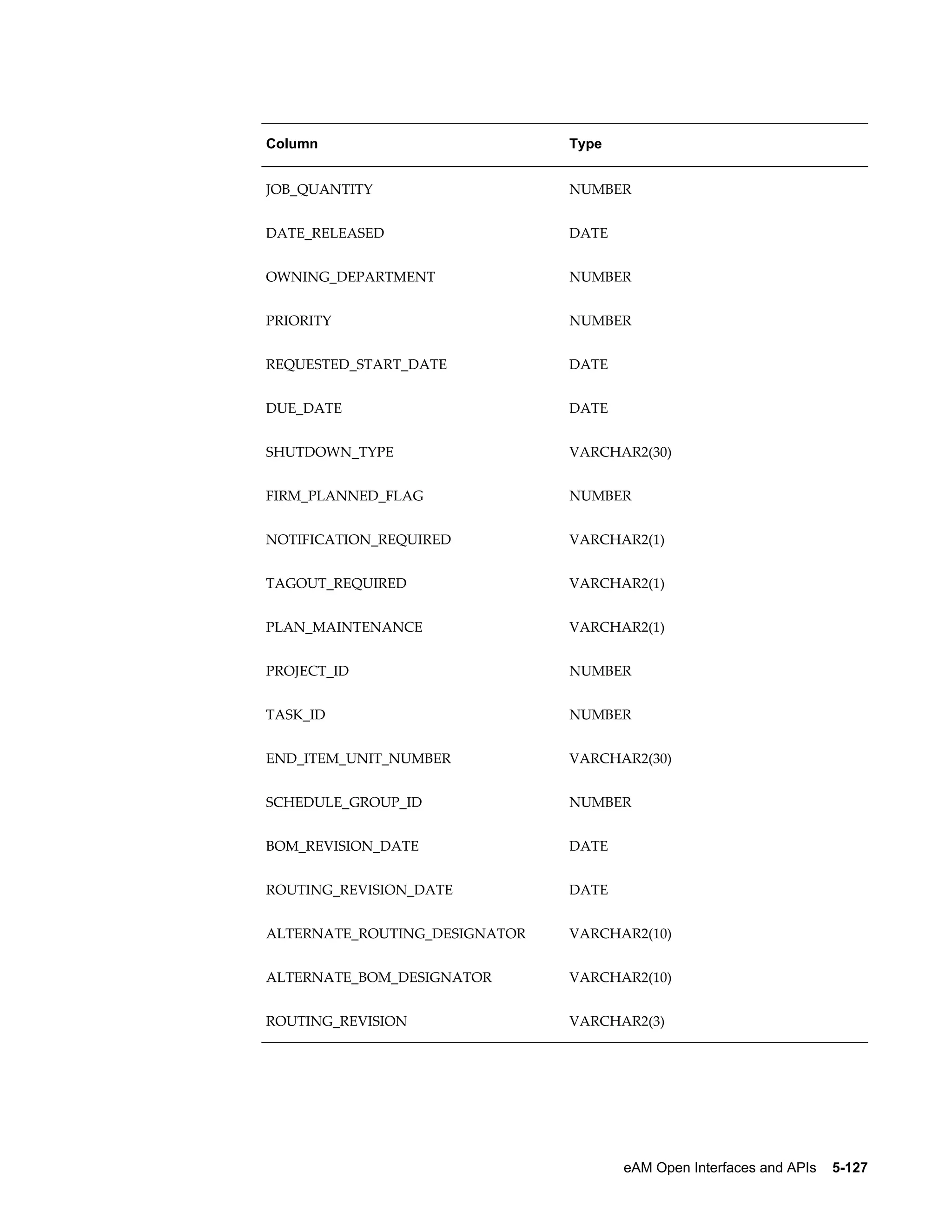 Column

Type

JOB_QUANTITY

NUMBER

DATE_RELEASED

DATE

OWNING_DEPARTMENT

NUMBER

PRIORITY

NUMBER

REQUESTED_START_DATE

DATE

DUE_DATE

DATE

SHUTDOWN_TYPE

VARCHAR2(30)

FIRM_PLANNED_FLAG

NUMBER

NOTIFICATION_REQUIRED

VARCHAR2(1)

TAGOUT_REQUIRED

VARCHAR2(1)

PLAN_MAINTENANCE

VARCHAR2(1)

PROJECT_ID

NUMBER

TASK_ID

NUMBER

END_ITEM_UNIT_NUMBER

VARCHAR2(30)

SCHEDULE_GROUP_ID

NUMBER

BOM_REVISION_DATE

DATE

ROUTING_REVISION_DATE

DATE

ALTERNATE_ROUTING_DESIGNATOR

VARCHAR2(10)

ALTERNATE_BOM_DESIGNATOR

VARCHAR2(10)

ROUTING_REVISION

VARCHAR2(3)

eAM Open Interfaces and APIs    5-127

 