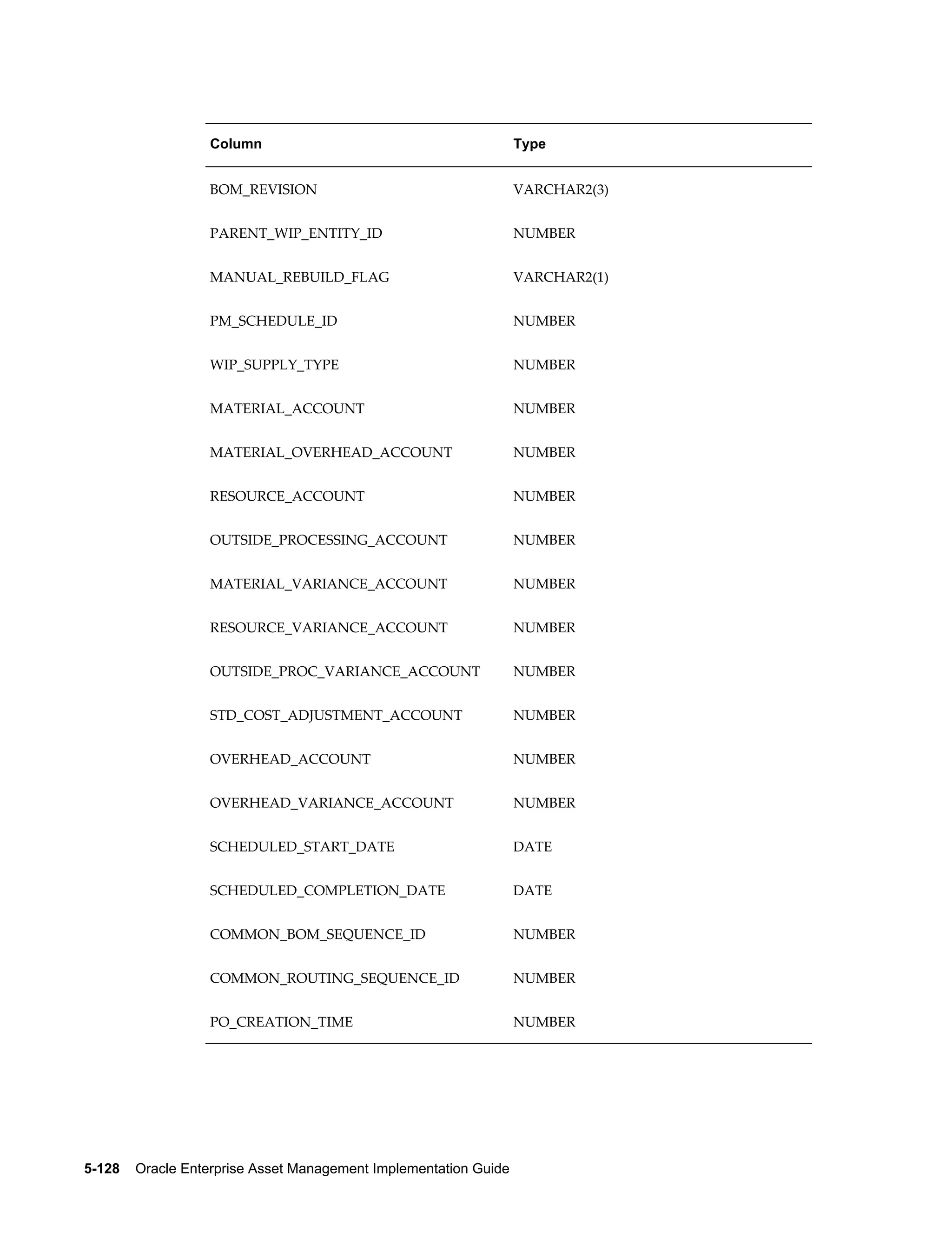 Column

Type

BOM_REVISION

VARCHAR2(3)

PARENT_WIP_ENTITY_ID

NUMBER

MANUAL_REBUILD_FLAG

VARCHAR2(1)

PM_SCHEDULE_ID

NUMBER

WIP_SUPPLY_TYPE

NUMBER

MATERIAL_ACCOUNT

NUMBER

MATERIAL_OVERHEAD_ACCOUNT

NUMBER

RESOURCE_ACCOUNT

NUMBER

OUTSIDE_PROCESSING_ACCOUNT

NUMBER

MATERIAL_VARIANCE_ACCOUNT

NUMBER

RESOURCE_VARIANCE_ACCOUNT

NUMBER

OUTSIDE_PROC_VARIANCE_ACCOUNT

NUMBER

STD_COST_ADJUSTMENT_ACCOUNT

NUMBER

OVERHEAD_ACCOUNT

NUMBER

OVERHEAD_VARIANCE_ACCOUNT

NUMBER

SCHEDULED_START_DATE

DATE

SCHEDULED_COMPLETION_DATE

DATE

COMMON_BOM_SEQUENCE_ID

NUMBER

COMMON_ROUTING_SEQUENCE_ID

NUMBER

PO_CREATION_TIME

NUMBER

5-128    Oracle Enterprise Asset Management Implementation Guide

 