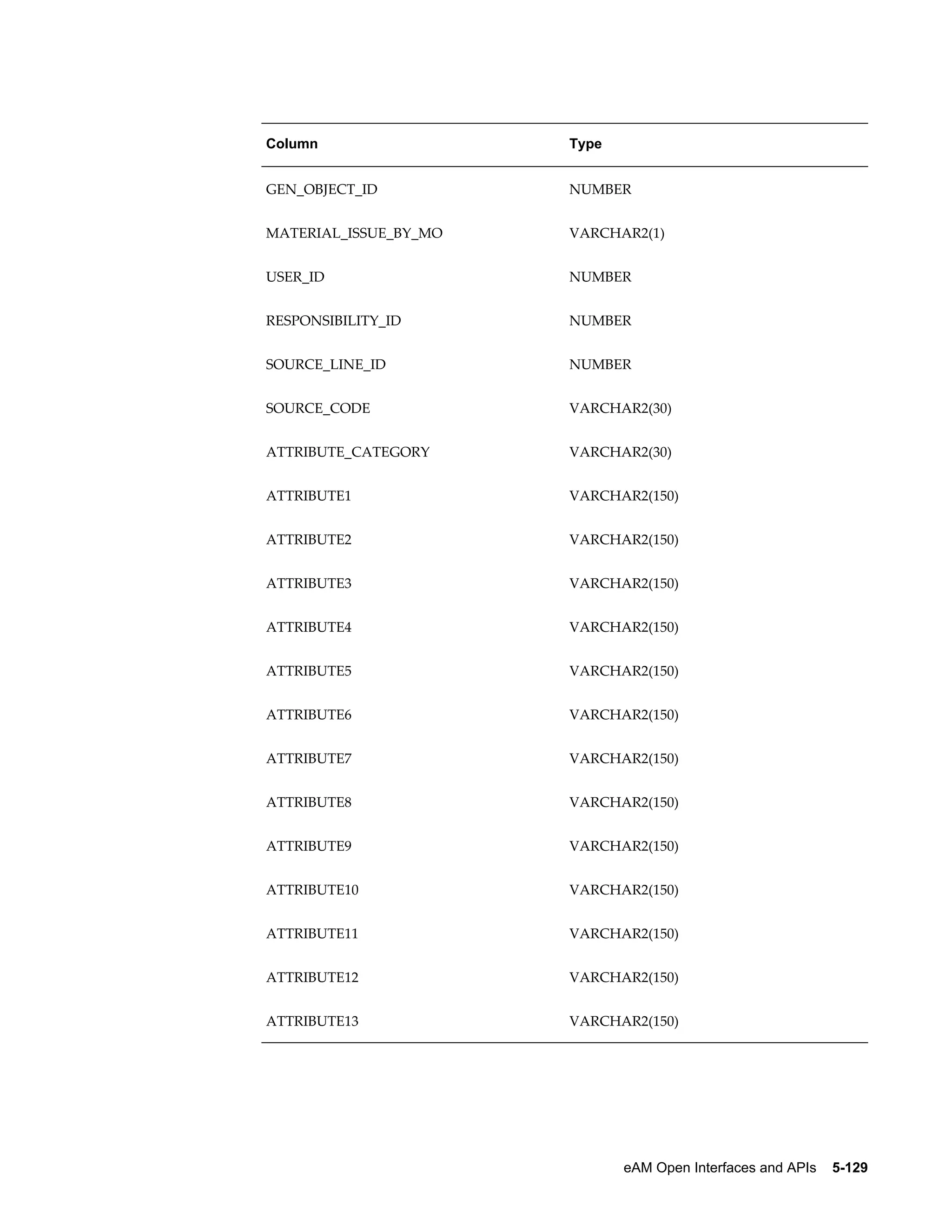 Column

Type

GEN_OBJECT_ID

NUMBER

MATERIAL_ISSUE_BY_MO

VARCHAR2(1)

USER_ID

NUMBER

RESPONSIBILITY_ID

NUMBER

SOURCE_LINE_ID

NUMBER

SOURCE_CODE

VARCHAR2(30)

ATTRIBUTE_CATEGORY

VARCHAR2(30)

ATTRIBUTE1

VARCHAR2(150)

ATTRIBUTE2

VARCHAR2(150)

ATTRIBUTE3

VARCHAR2(150)

ATTRIBUTE4

VARCHAR2(150)

ATTRIBUTE5

VARCHAR2(150)

ATTRIBUTE6

VARCHAR2(150)

ATTRIBUTE7

VARCHAR2(150)

ATTRIBUTE8

VARCHAR2(150)

ATTRIBUTE9

VARCHAR2(150)

ATTRIBUTE10

VARCHAR2(150)

ATTRIBUTE11

VARCHAR2(150)

ATTRIBUTE12

VARCHAR2(150)

ATTRIBUTE13

VARCHAR2(150)

eAM Open Interfaces and APIs    5-129

 