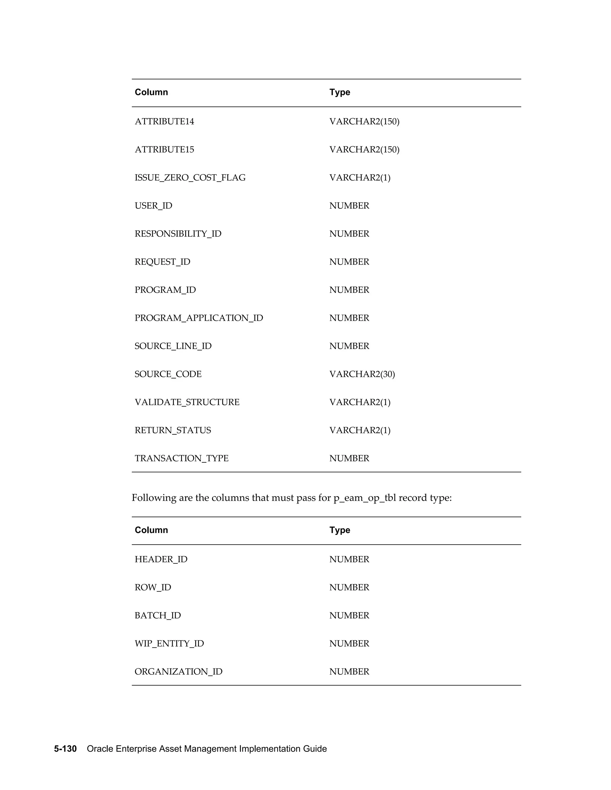 Column

Type

ATTRIBUTE14

VARCHAR2(150)

ATTRIBUTE15

VARCHAR2(150)

ISSUE_ZERO_COST_FLAG

VARCHAR2(1)

USER_ID

NUMBER

RESPONSIBILITY_ID

NUMBER

REQUEST_ID

NUMBER

PROGRAM_ID

NUMBER

PROGRAM_APPLICATION_ID

NUMBER

SOURCE_LINE_ID

NUMBER

SOURCE_CODE

VARCHAR2(30)

VALIDATE_STRUCTURE

VARCHAR2(1)

RETURN_STATUS

VARCHAR2(1)

TRANSACTION_TYPE

NUMBER

Following are the columns that must pass for p_eam_op_tbl record type:
Column

Type

HEADER_ID

NUMBER

ROW_ID

NUMBER

BATCH_ID

NUMBER

WIP_ENTITY_ID

NUMBER

ORGANIZATION_ID

NUMBER

5-130    Oracle Enterprise Asset Management Implementation Guide

 