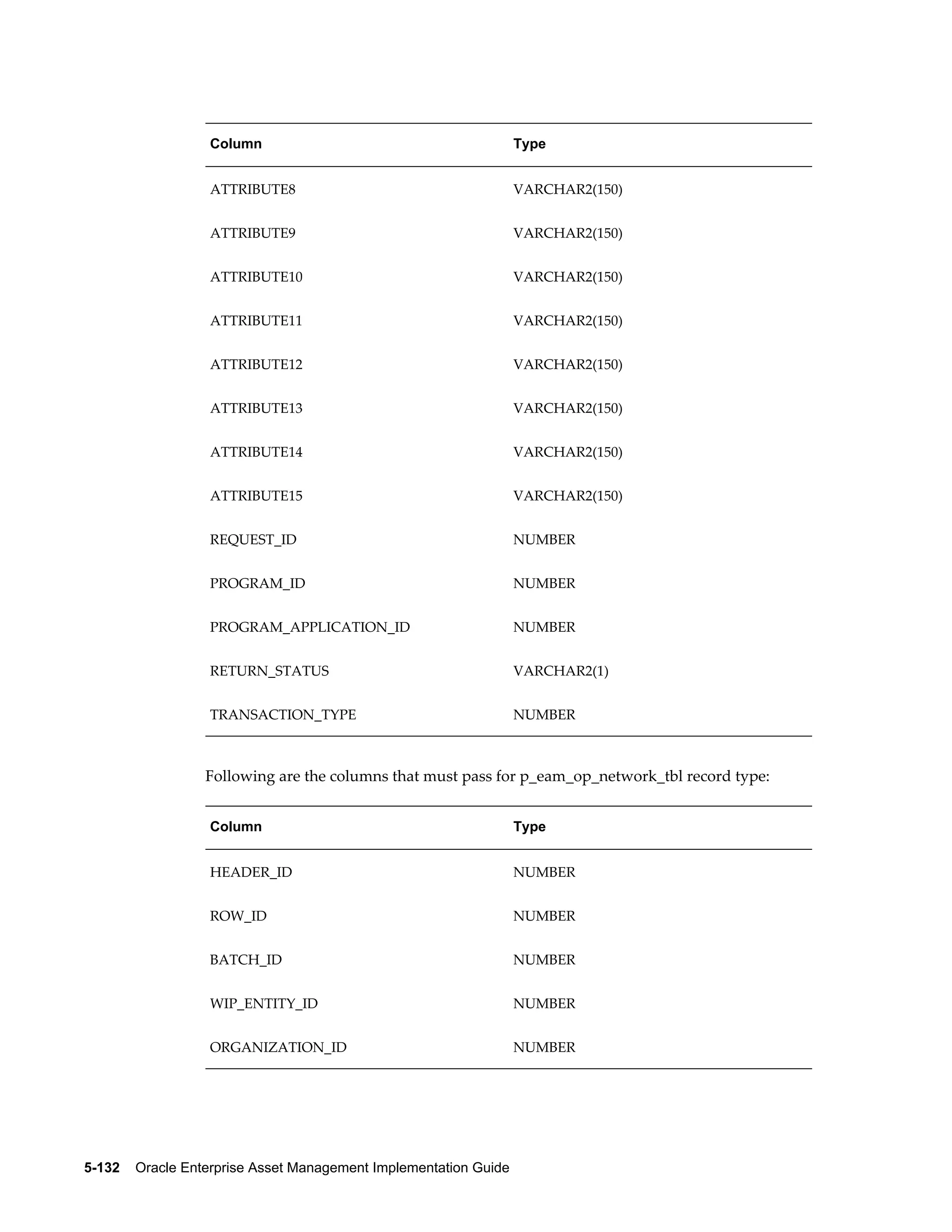 Column

Type

ATTRIBUTE8

VARCHAR2(150)

ATTRIBUTE9

VARCHAR2(150)

ATTRIBUTE10

VARCHAR2(150)

ATTRIBUTE11

VARCHAR2(150)

ATTRIBUTE12

VARCHAR2(150)

ATTRIBUTE13

VARCHAR2(150)

ATTRIBUTE14

VARCHAR2(150)

ATTRIBUTE15

VARCHAR2(150)

REQUEST_ID

NUMBER

PROGRAM_ID

NUMBER

PROGRAM_APPLICATION_ID

NUMBER

RETURN_STATUS

VARCHAR2(1)

TRANSACTION_TYPE

NUMBER

Following are the columns that must pass for p_eam_op_network_tbl record type:
Column

Type

HEADER_ID

NUMBER

ROW_ID

NUMBER

BATCH_ID

NUMBER

WIP_ENTITY_ID

NUMBER

ORGANIZATION_ID

NUMBER

5-132    Oracle Enterprise Asset Management Implementation Guide

 