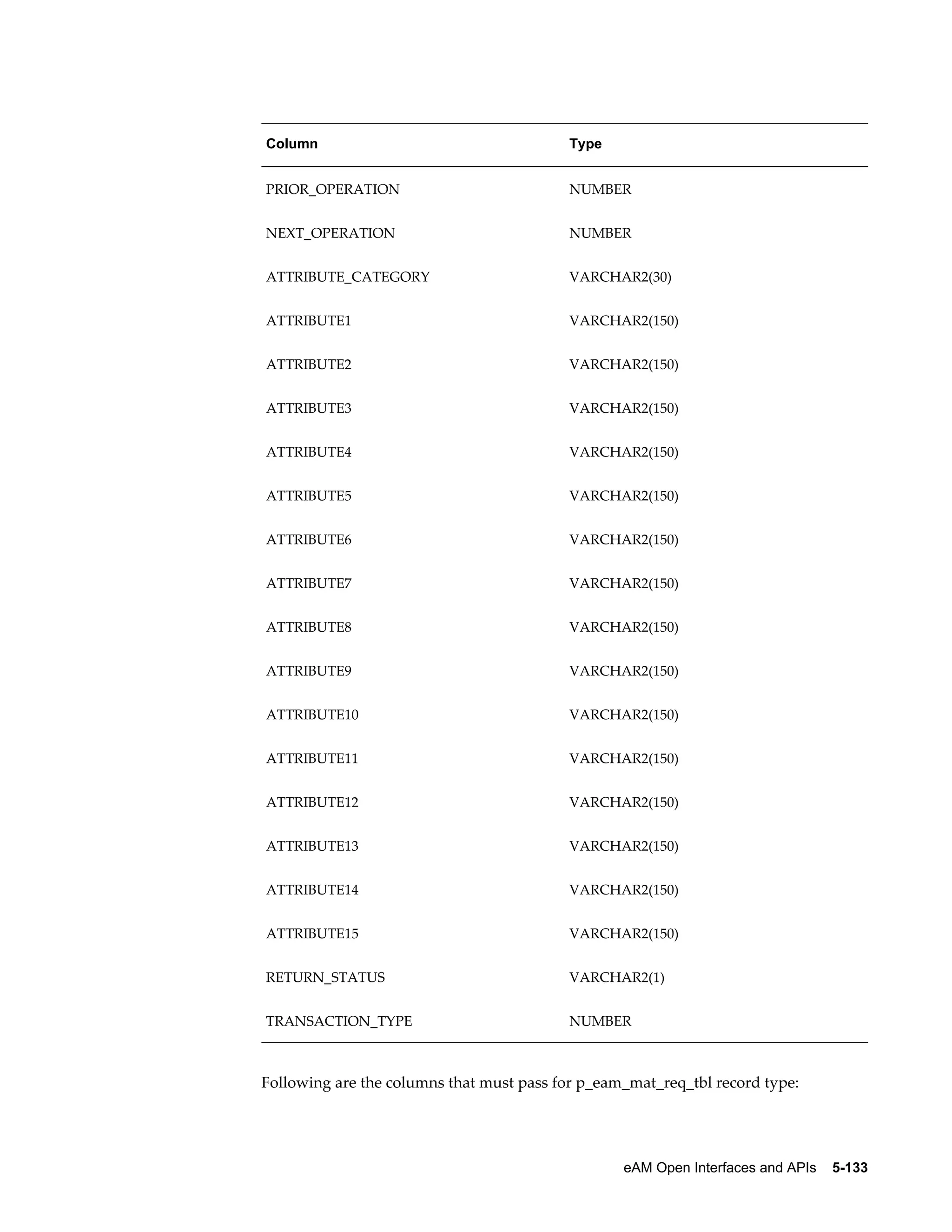 Column

Type

PRIOR_OPERATION

NUMBER

NEXT_OPERATION

NUMBER

ATTRIBUTE_CATEGORY

VARCHAR2(30)

ATTRIBUTE1

VARCHAR2(150)

ATTRIBUTE2

VARCHAR2(150)

ATTRIBUTE3

VARCHAR2(150)

ATTRIBUTE4

VARCHAR2(150)

ATTRIBUTE5

VARCHAR2(150)

ATTRIBUTE6

VARCHAR2(150)

ATTRIBUTE7

VARCHAR2(150)

ATTRIBUTE8

VARCHAR2(150)

ATTRIBUTE9

VARCHAR2(150)

ATTRIBUTE10

VARCHAR2(150)

ATTRIBUTE11

VARCHAR2(150)

ATTRIBUTE12

VARCHAR2(150)

ATTRIBUTE13

VARCHAR2(150)

ATTRIBUTE14

VARCHAR2(150)

ATTRIBUTE15

VARCHAR2(150)

RETURN_STATUS

VARCHAR2(1)

TRANSACTION_TYPE

NUMBER

Following are the columns that must pass for p_eam_mat_req_tbl record type:

eAM Open Interfaces and APIs    5-133

 
