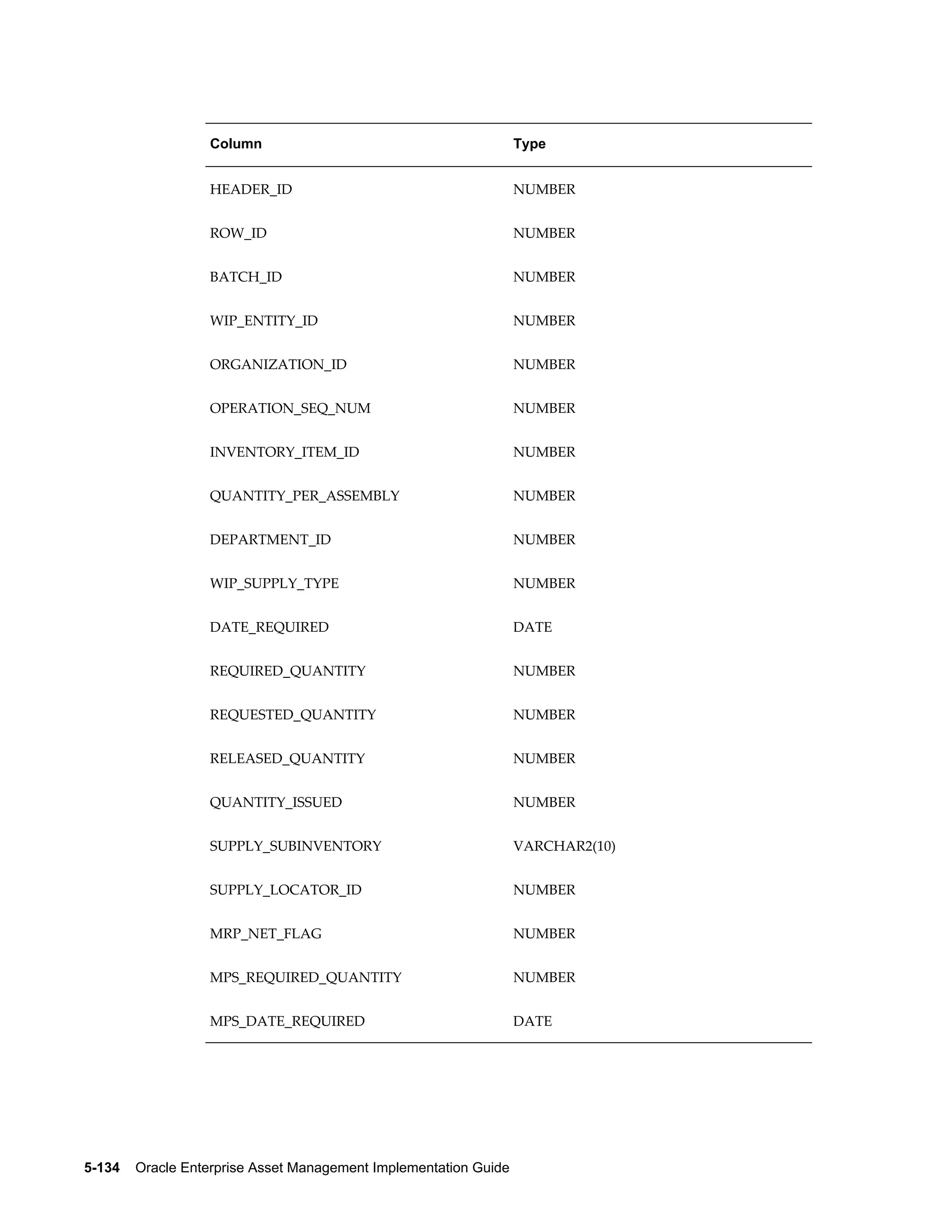 Column

Type

HEADER_ID

NUMBER

ROW_ID

NUMBER

BATCH_ID

NUMBER

WIP_ENTITY_ID

NUMBER

ORGANIZATION_ID

NUMBER

OPERATION_SEQ_NUM

NUMBER

INVENTORY_ITEM_ID

NUMBER

QUANTITY_PER_ASSEMBLY

NUMBER

DEPARTMENT_ID

NUMBER

WIP_SUPPLY_TYPE

NUMBER

DATE_REQUIRED

DATE

REQUIRED_QUANTITY

NUMBER

REQUESTED_QUANTITY

NUMBER

RELEASED_QUANTITY

NUMBER

QUANTITY_ISSUED

NUMBER

SUPPLY_SUBINVENTORY

VARCHAR2(10)

SUPPLY_LOCATOR_ID

NUMBER

MRP_NET_FLAG

NUMBER

MPS_REQUIRED_QUANTITY

NUMBER

MPS_DATE_REQUIRED

DATE

5-134    Oracle Enterprise Asset Management Implementation Guide

 