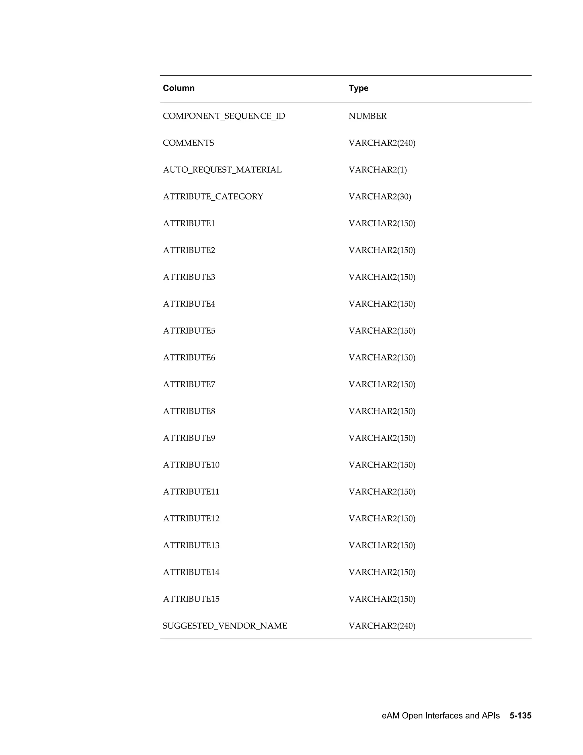 Column

Type

COMPONENT_SEQUENCE_ID

NUMBER

COMMENTS

VARCHAR2(240)

AUTO_REQUEST_MATERIAL

VARCHAR2(1)

ATTRIBUTE_CATEGORY

VARCHAR2(30)

ATTRIBUTE1

VARCHAR2(150)

ATTRIBUTE2

VARCHAR2(150)

ATTRIBUTE3

VARCHAR2(150)

ATTRIBUTE4

VARCHAR2(150)

ATTRIBUTE5

VARCHAR2(150)

ATTRIBUTE6

VARCHAR2(150)

ATTRIBUTE7

VARCHAR2(150)

ATTRIBUTE8

VARCHAR2(150)

ATTRIBUTE9

VARCHAR2(150)

ATTRIBUTE10

VARCHAR2(150)

ATTRIBUTE11

VARCHAR2(150)

ATTRIBUTE12

VARCHAR2(150)

ATTRIBUTE13

VARCHAR2(150)

ATTRIBUTE14

VARCHAR2(150)

ATTRIBUTE15

VARCHAR2(150)

SUGGESTED_VENDOR_NAME

VARCHAR2(240)

eAM Open Interfaces and APIs    5-135

 