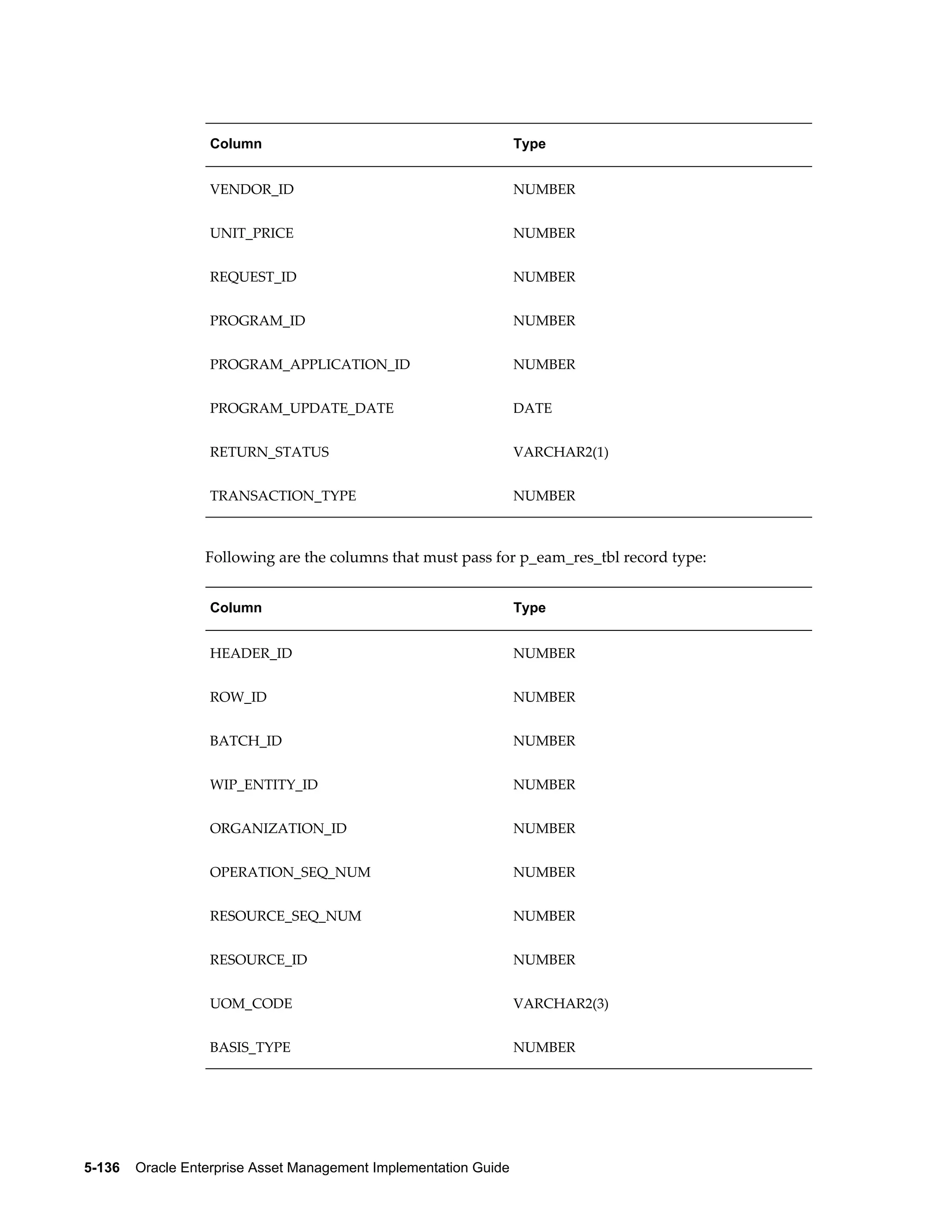 Column

Type

VENDOR_ID

NUMBER

UNIT_PRICE

NUMBER

REQUEST_ID

NUMBER

PROGRAM_ID

NUMBER

PROGRAM_APPLICATION_ID

NUMBER

PROGRAM_UPDATE_DATE

DATE

RETURN_STATUS

VARCHAR2(1)

TRANSACTION_TYPE

NUMBER

Following are the columns that must pass for p_eam_res_tbl record type:
Column

Type

HEADER_ID

NUMBER

ROW_ID

NUMBER

BATCH_ID

NUMBER

WIP_ENTITY_ID

NUMBER

ORGANIZATION_ID

NUMBER

OPERATION_SEQ_NUM

NUMBER

RESOURCE_SEQ_NUM

NUMBER

RESOURCE_ID

NUMBER

UOM_CODE

VARCHAR2(3)

BASIS_TYPE

NUMBER

5-136    Oracle Enterprise Asset Management Implementation Guide

 
