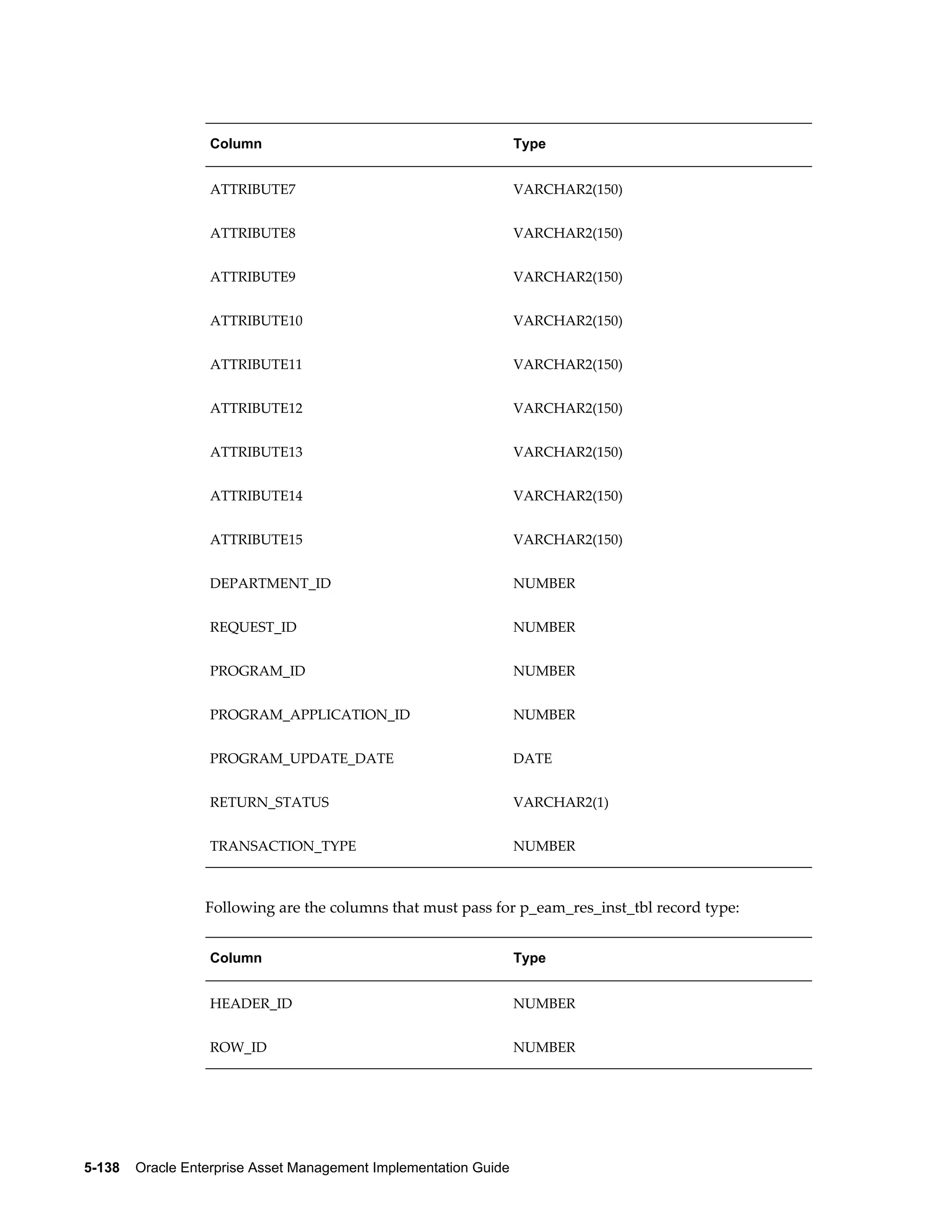 Column

Type

ATTRIBUTE7

VARCHAR2(150)

ATTRIBUTE8

VARCHAR2(150)

ATTRIBUTE9

VARCHAR2(150)

ATTRIBUTE10

VARCHAR2(150)

ATTRIBUTE11

VARCHAR2(150)

ATTRIBUTE12

VARCHAR2(150)

ATTRIBUTE13

VARCHAR2(150)

ATTRIBUTE14

VARCHAR2(150)

ATTRIBUTE15

VARCHAR2(150)

DEPARTMENT_ID

NUMBER

REQUEST_ID

NUMBER

PROGRAM_ID

NUMBER

PROGRAM_APPLICATION_ID

NUMBER

PROGRAM_UPDATE_DATE

DATE

RETURN_STATUS

VARCHAR2(1)

TRANSACTION_TYPE

NUMBER

Following are the columns that must pass for p_eam_res_inst_tbl record type:
Column

Type

HEADER_ID

NUMBER

ROW_ID

NUMBER

5-138    Oracle Enterprise Asset Management Implementation Guide

 