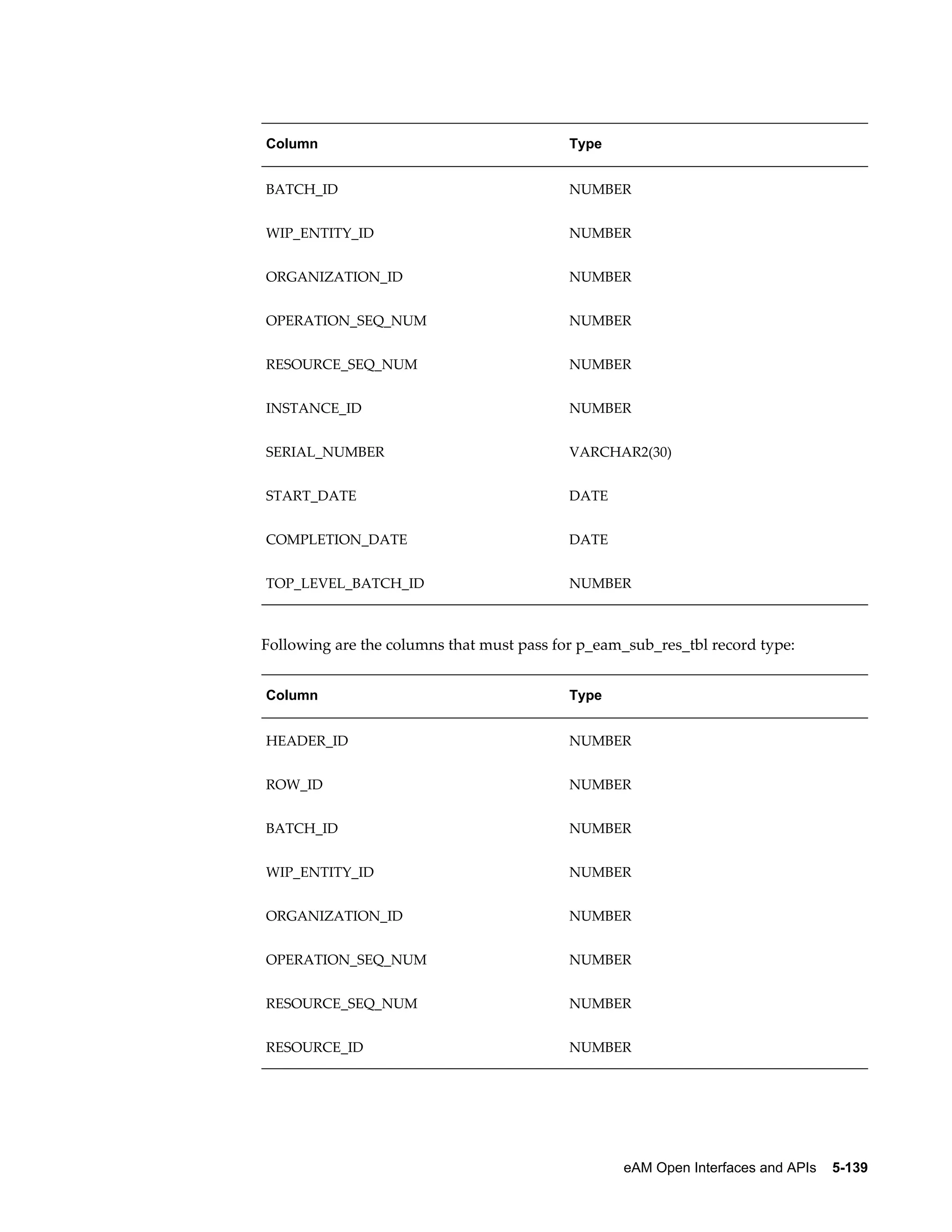 Column

Type

BATCH_ID

NUMBER

WIP_ENTITY_ID

NUMBER

ORGANIZATION_ID

NUMBER

OPERATION_SEQ_NUM

NUMBER

RESOURCE_SEQ_NUM

NUMBER

INSTANCE_ID

NUMBER

SERIAL_NUMBER

VARCHAR2(30)

START_DATE

DATE

COMPLETION_DATE

DATE

TOP_LEVEL_BATCH_ID

NUMBER

Following are the columns that must pass for p_eam_sub_res_tbl record type:
Column

Type

HEADER_ID

NUMBER

ROW_ID

NUMBER

BATCH_ID

NUMBER

WIP_ENTITY_ID

NUMBER

ORGANIZATION_ID

NUMBER

OPERATION_SEQ_NUM

NUMBER

RESOURCE_SEQ_NUM

NUMBER

RESOURCE_ID

NUMBER

eAM Open Interfaces and APIs    5-139

 