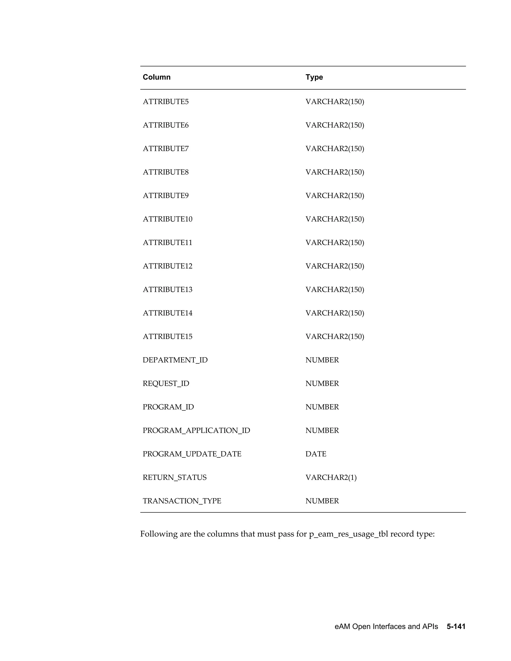 Column

Type

ATTRIBUTE5

VARCHAR2(150)

ATTRIBUTE6

VARCHAR2(150)

ATTRIBUTE7

VARCHAR2(150)

ATTRIBUTE8

VARCHAR2(150)

ATTRIBUTE9

VARCHAR2(150)

ATTRIBUTE10

VARCHAR2(150)

ATTRIBUTE11

VARCHAR2(150)

ATTRIBUTE12

VARCHAR2(150)

ATTRIBUTE13

VARCHAR2(150)

ATTRIBUTE14

VARCHAR2(150)

ATTRIBUTE15

VARCHAR2(150)

DEPARTMENT_ID

NUMBER

REQUEST_ID

NUMBER

PROGRAM_ID

NUMBER

PROGRAM_APPLICATION_ID

NUMBER

PROGRAM_UPDATE_DATE

DATE

RETURN_STATUS

VARCHAR2(1)

TRANSACTION_TYPE

NUMBER

Following are the columns that must pass for p_eam_res_usage_tbl record type:

eAM Open Interfaces and APIs    5-141

 