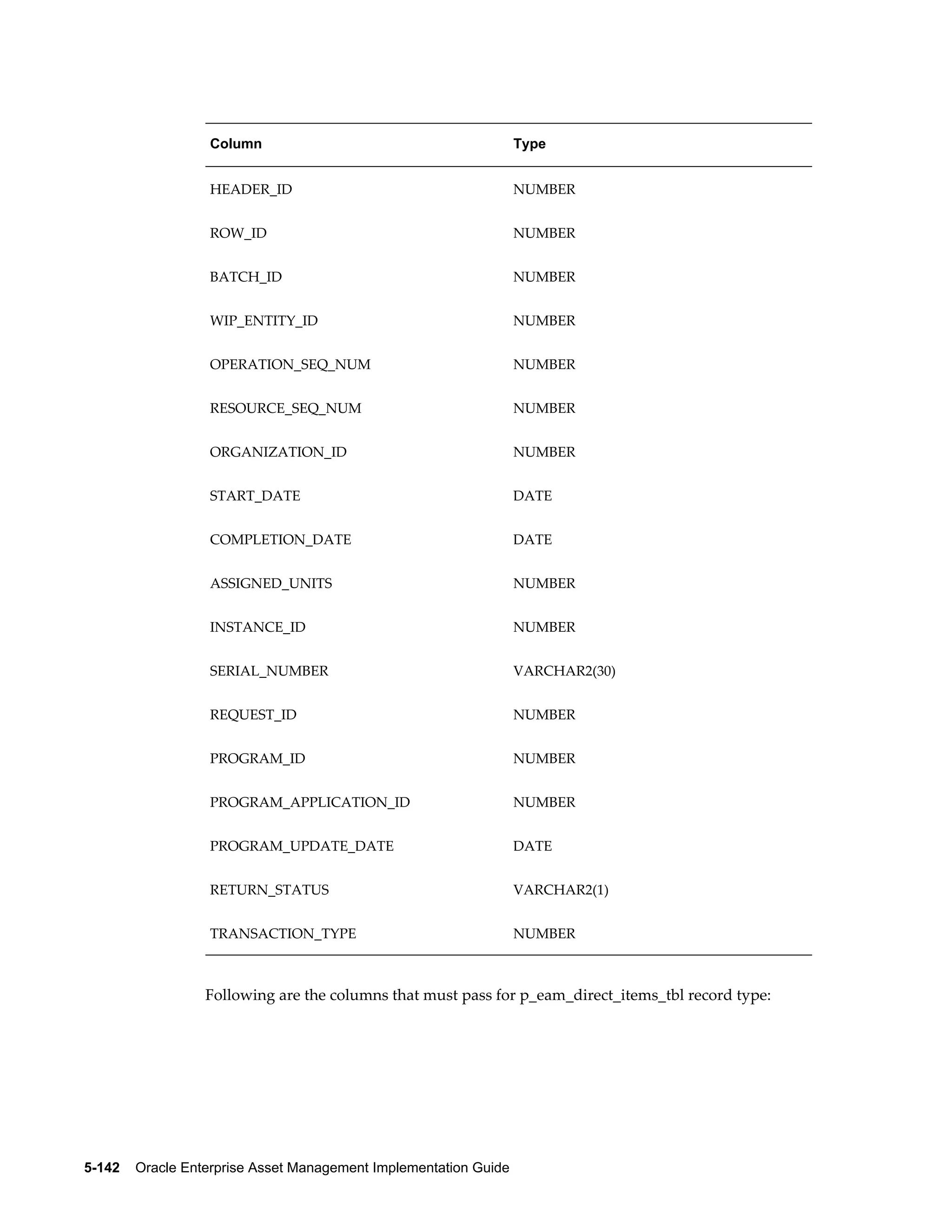 Column

Type

HEADER_ID

NUMBER

ROW_ID

NUMBER

BATCH_ID

NUMBER

WIP_ENTITY_ID

NUMBER

OPERATION_SEQ_NUM

NUMBER

RESOURCE_SEQ_NUM

NUMBER

ORGANIZATION_ID

NUMBER

START_DATE

DATE

COMPLETION_DATE

DATE

ASSIGNED_UNITS

NUMBER

INSTANCE_ID

NUMBER

SERIAL_NUMBER

VARCHAR2(30)

REQUEST_ID

NUMBER

PROGRAM_ID

NUMBER

PROGRAM_APPLICATION_ID

NUMBER

PROGRAM_UPDATE_DATE

DATE

RETURN_STATUS

VARCHAR2(1)

TRANSACTION_TYPE

NUMBER

Following are the columns that must pass for p_eam_direct_items_tbl record type:

5-142    Oracle Enterprise Asset Management Implementation Guide

 