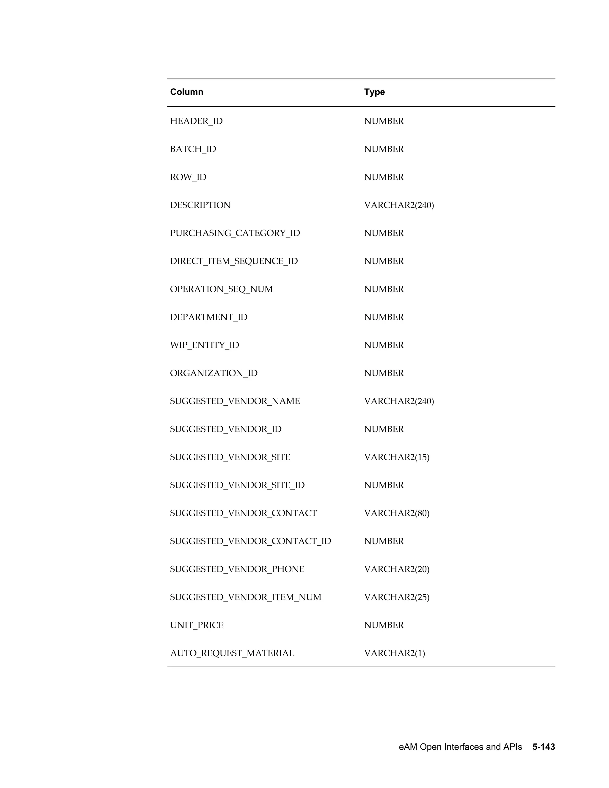 Column

Type

HEADER_ID

NUMBER

BATCH_ID

NUMBER

ROW_ID

NUMBER

DESCRIPTION

VARCHAR2(240)

PURCHASING_CATEGORY_ID

NUMBER

DIRECT_ITEM_SEQUENCE_ID

NUMBER

OPERATION_SEQ_NUM

NUMBER

DEPARTMENT_ID

NUMBER

WIP_ENTITY_ID

NUMBER

ORGANIZATION_ID

NUMBER

SUGGESTED_VENDOR_NAME

VARCHAR2(240)

SUGGESTED_VENDOR_ID

NUMBER

SUGGESTED_VENDOR_SITE

VARCHAR2(15)

SUGGESTED_VENDOR_SITE_ID

NUMBER

SUGGESTED_VENDOR_CONTACT

VARCHAR2(80)

SUGGESTED_VENDOR_CONTACT_ID

NUMBER

SUGGESTED_VENDOR_PHONE

VARCHAR2(20)

SUGGESTED_VENDOR_ITEM_NUM

VARCHAR2(25)

UNIT_PRICE

NUMBER

AUTO_REQUEST_MATERIAL

VARCHAR2(1)

eAM Open Interfaces and APIs    5-143

 
