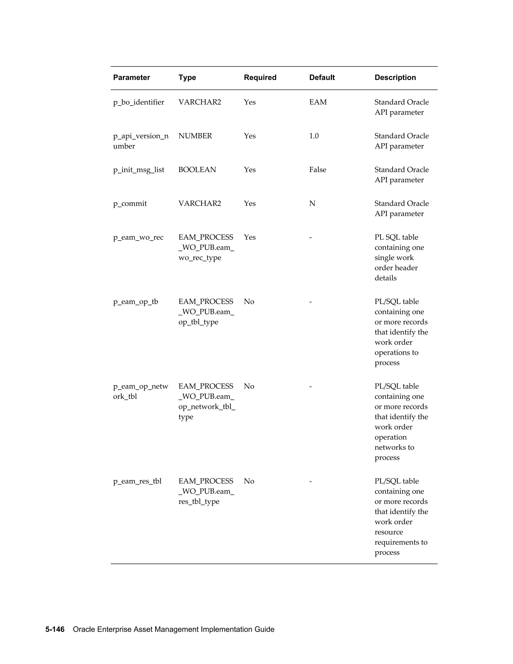 Parameter

Type

Required

Default

Description

p_bo_identifier

VARCHAR2

Yes

EAM

Standard Oracle
API parameter

p_api_version_n
umber

NUMBER

Yes

1.0

Standard Oracle
API parameter

p_init_msg_list

BOOLEAN

Yes

False

Standard Oracle
API parameter

p_commit

VARCHAR2

Yes

N

Standard Oracle
API parameter

p_eam_wo_rec

EAM_PROCESS
_WO_PUB.eam_
wo_rec_type

Yes

-

PL SQL table
containing one
single work
order header
details

p_eam_op_tb

EAM_PROCESS
_WO_PUB.eam_
op_tbl_type

No

-

PL/SQL table
containing one
or more records
that identify the
work order
operations to
process

p_eam_op_netw
ork_tbl

EAM_PROCESS
_WO_PUB.eam_
op_network_tbl_
type

No

-

PL/SQL table
containing one
or more records
that identify the
work order
operation
networks to
process

p_eam_res_tbl

EAM_PROCESS
_WO_PUB.eam_
res_tbl_type

No

-

PL/SQL table
containing one
or more records
that identify the
work order
resource
requirements to
process

5-146    Oracle Enterprise Asset Management Implementation Guide

 