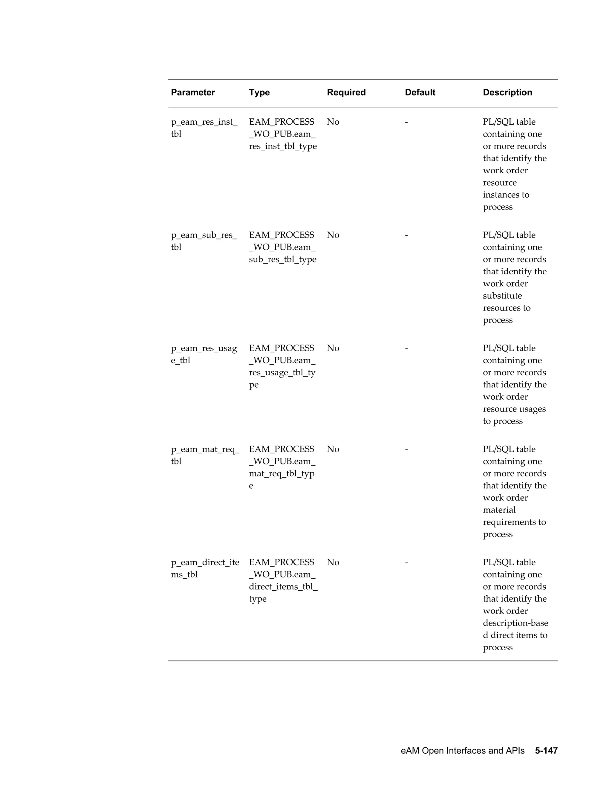Parameter

Type

Required

Default

Description

p_eam_res_inst_
tbl

EAM_PROCESS
_WO_PUB.eam_
res_inst_tbl_type

No

-

PL/SQL table
containing one
or more records
that identify the
work order
resource
instances to
process

p_eam_sub_res_
tbl

EAM_PROCESS
_WO_PUB.eam_
sub_res_tbl_type

No

-

PL/SQL table
containing one
or more records
that identify the
work order
substitute
resources to
process

p_eam_res_usag
e_tbl

EAM_PROCESS
_WO_PUB.eam_
res_usage_tbl_ty
pe

No

-

PL/SQL table
containing one
or more records
that identify the
work order
resource usages
to process

p_eam_mat_req_
tbl

EAM_PROCESS
_WO_PUB.eam_
mat_req_tbl_typ
e

No

-

PL/SQL table
containing one
or more records
that identify the
work order
material
requirements to
process

p_eam_direct_ite
ms_tbl

EAM_PROCESS
_WO_PUB.eam_
direct_items_tbl_
type

No

-

PL/SQL table
containing one
or more records
that identify the
work order
description-base
d direct items to
process

eAM Open Interfaces and APIs    5-147

 