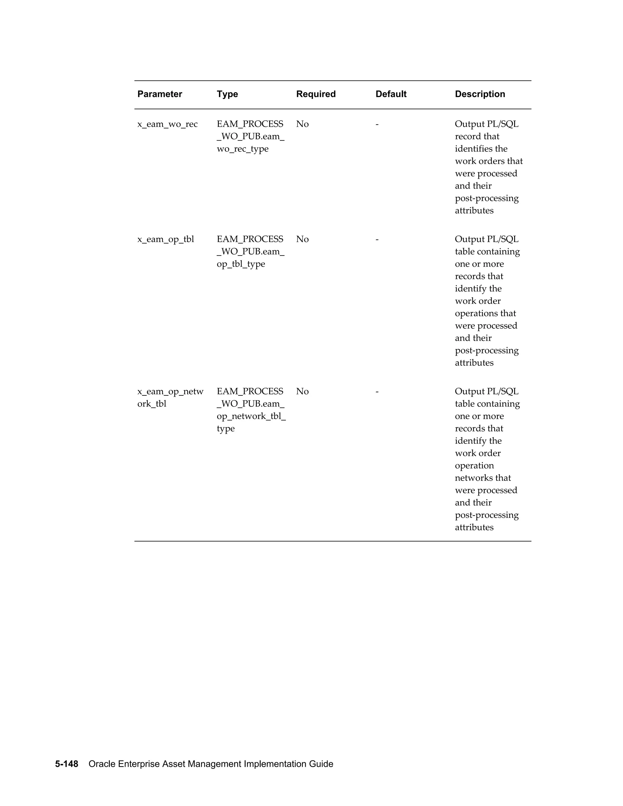 Parameter

Type

Required

Default

Description

x_eam_wo_rec

EAM_PROCESS
_WO_PUB.eam_
wo_rec_type

No

-

Output PL/SQL
record that
identifies the
work orders that
were processed
and their
post-processing
attributes

x_eam_op_tbl

EAM_PROCESS
_WO_PUB.eam_
op_tbl_type

No

-

Output PL/SQL
table containing
one or more
records that
identify the
work order
operations that
were processed
and their
post-processing
attributes

x_eam_op_netw
ork_tbl

EAM_PROCESS
_WO_PUB.eam_
op_network_tbl_
type

No

-

Output PL/SQL
table containing
one or more
records that
identify the
work order
operation
networks that
were processed
and their
post-processing
attributes

5-148    Oracle Enterprise Asset Management Implementation Guide

 