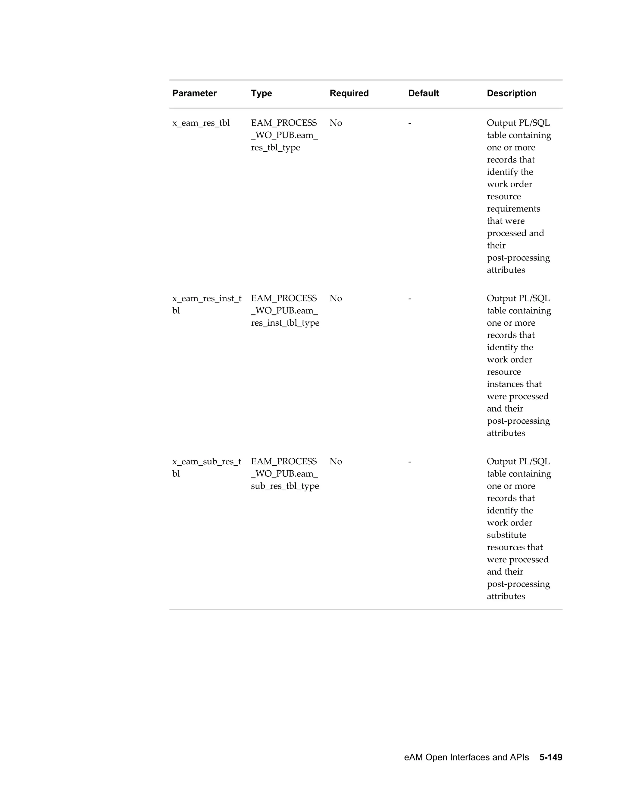 Parameter

Type

Required

Default

Description

x_eam_res_tbl

EAM_PROCESS
_WO_PUB.eam_
res_tbl_type

No

-

Output PL/SQL
table containing
one or more
records that
identify the
work order
resource
requirements
that were
processed and
their
post-processing
attributes

x_eam_res_inst_t
bl

EAM_PROCESS
_WO_PUB.eam_
res_inst_tbl_type

No

-

Output PL/SQL
table containing
one or more
records that
identify the
work order
resource
instances that
were processed
and their
post-processing
attributes

x_eam_sub_res_t
bl

EAM_PROCESS
_WO_PUB.eam_
sub_res_tbl_type

No

-

Output PL/SQL
table containing
one or more
records that
identify the
work order
substitute
resources that
were processed
and their
post-processing
attributes

eAM Open Interfaces and APIs    5-149

 