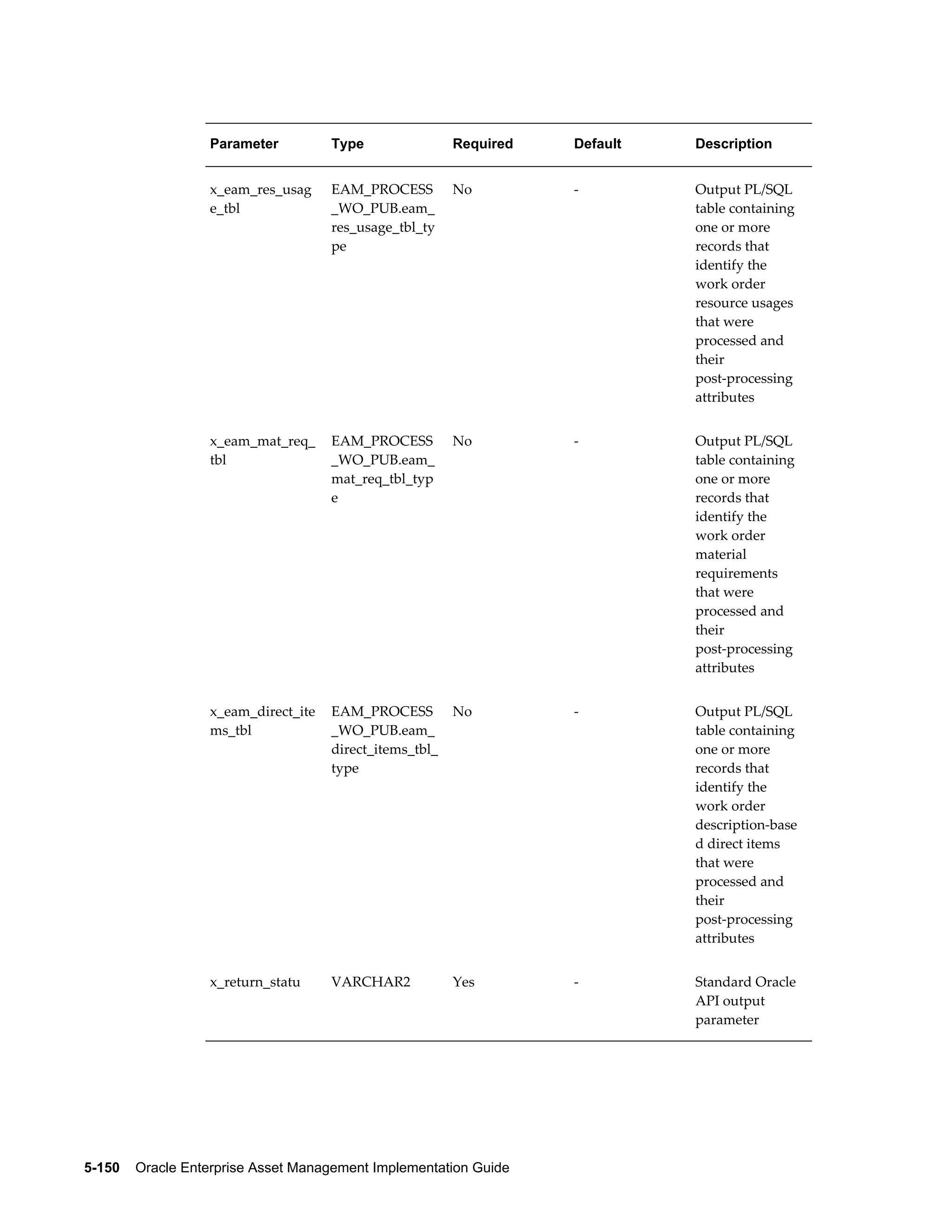 Parameter

Type

Required

Default

Description

x_eam_res_usag
e_tbl

EAM_PROCESS
_WO_PUB.eam_
res_usage_tbl_ty
pe

No

-

Output PL/SQL
table containing
one or more
records that
identify the
work order
resource usages
that were
processed and
their
post-processing
attributes

x_eam_mat_req_
tbl

EAM_PROCESS
_WO_PUB.eam_
mat_req_tbl_typ
e

No

-

Output PL/SQL
table containing
one or more
records that
identify the
work order
material
requirements
that were
processed and
their
post-processing
attributes

x_eam_direct_ite
ms_tbl

EAM_PROCESS
_WO_PUB.eam_
direct_items_tbl_
type

No

-

Output PL/SQL
table containing
one or more
records that
identify the
work order
description-base
d direct items
that were
processed and
their
post-processing
attributes

x_return_statu

VARCHAR2

Yes

-

Standard Oracle
API output
parameter

5-150    Oracle Enterprise Asset Management Implementation Guide

 