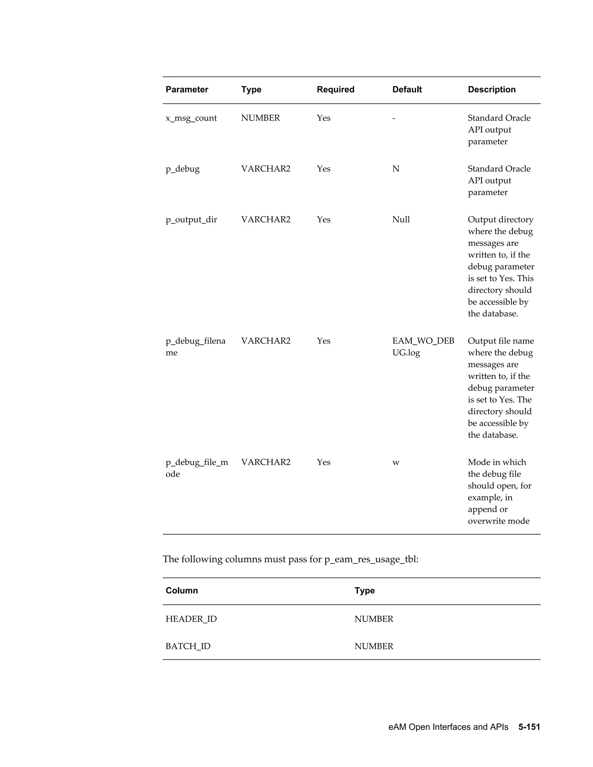 Parameter

Type

Required

Default

Description

x_msg_count

NUMBER

Yes

-

Standard Oracle
API output
parameter

p_debug

VARCHAR2

Yes

N

Standard Oracle
API output
parameter

p_output_dir

VARCHAR2

Yes

Null

Output directory
where the debug
messages are
written to, if the
debug parameter
is set to Yes. This
directory should
be accessible by
the database.

p_debug_filena
me

VARCHAR2

Yes

EAM_WO_DEB
UG.log

Output file name
where the debug
messages are
written to, if the
debug parameter
is set to Yes. The
directory should
be accessible by
the database.

p_debug_file_m
ode

VARCHAR2

Yes

w

Mode in which
the debug file
should open, for
example, in
append or
overwrite mode

The following columns must pass for p_eam_res_usage_tbl:
Column

Type

HEADER_ID

NUMBER

BATCH_ID

NUMBER

eAM Open Interfaces and APIs    5-151

 