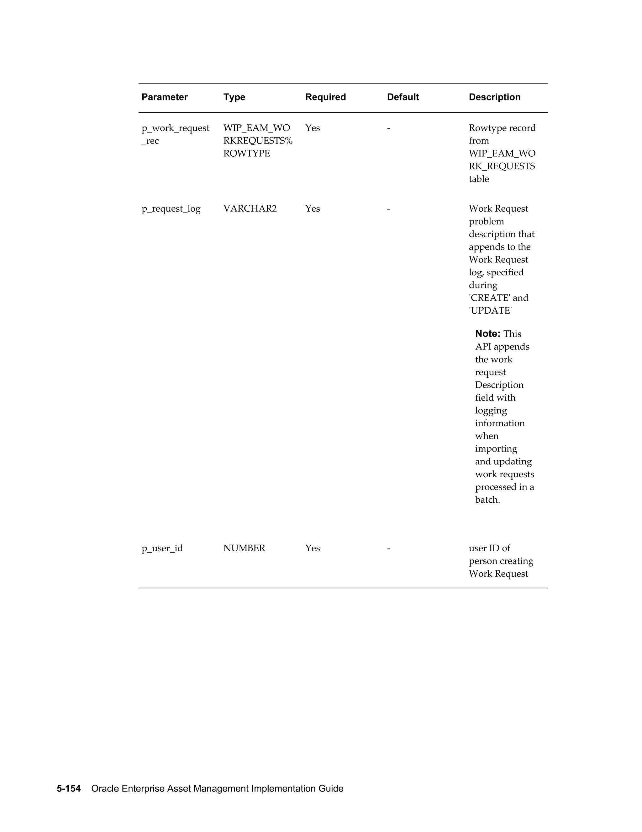 Parameter

Type

Required

Default

Description

p_work_request
_rec

WIP_EAM_WO
RKREQUESTS%
ROWTYPE

Yes

-

Rowtype record
from
WIP_EAM_WO
RK_REQUESTS
table

p_request_log

VARCHAR2

Yes

-

Work Request
problem
description that
appends to the
Work Request
log, specified
during
'CREATE' and
'UPDATE'

Note: This
API appends
the work
request
Description
field with
logging
information
when
importing
and updating
work requests
processed in a
batch.

p_user_id

NUMBER

Yes

5-154    Oracle Enterprise Asset Management Implementation Guide

-

user ID of
person creating
Work Request

 