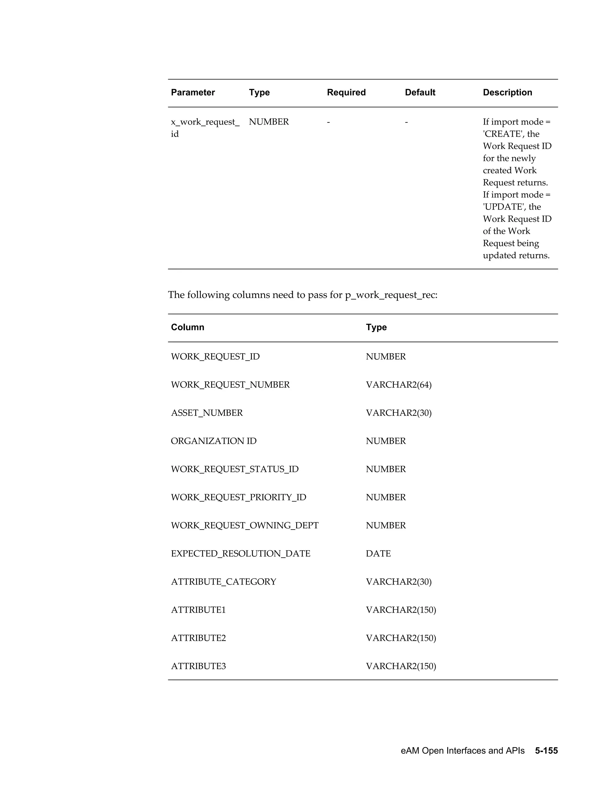 Parameter

Type

Required

Default

Description

x_work_request_
id

NUMBER

-

-

If import mode =
'CREATE', the
Work Request ID
for the newly
created Work
Request returns.
If import mode =
'UPDATE', the
Work Request ID
of the Work
Request being
updated returns.

The following columns need to pass for p_work_request_rec:
Column

Type

WORK_REQUEST_ID

NUMBER

WORK_REQUEST_NUMBER

VARCHAR2(64)

ASSET_NUMBER

VARCHAR2(30)

ORGANIZATION ID

NUMBER

WORK_REQUEST_STATUS_ID

NUMBER

WORK_REQUEST_PRIORITY_ID

NUMBER

WORK_REQUEST_OWNING_DEPT

NUMBER

EXPECTED_RESOLUTION_DATE

DATE

ATTRIBUTE_CATEGORY

VARCHAR2(30)

ATTRIBUTE1

VARCHAR2(150)

ATTRIBUTE2

VARCHAR2(150)

ATTRIBUTE3

VARCHAR2(150)

eAM Open Interfaces and APIs    5-155

 
