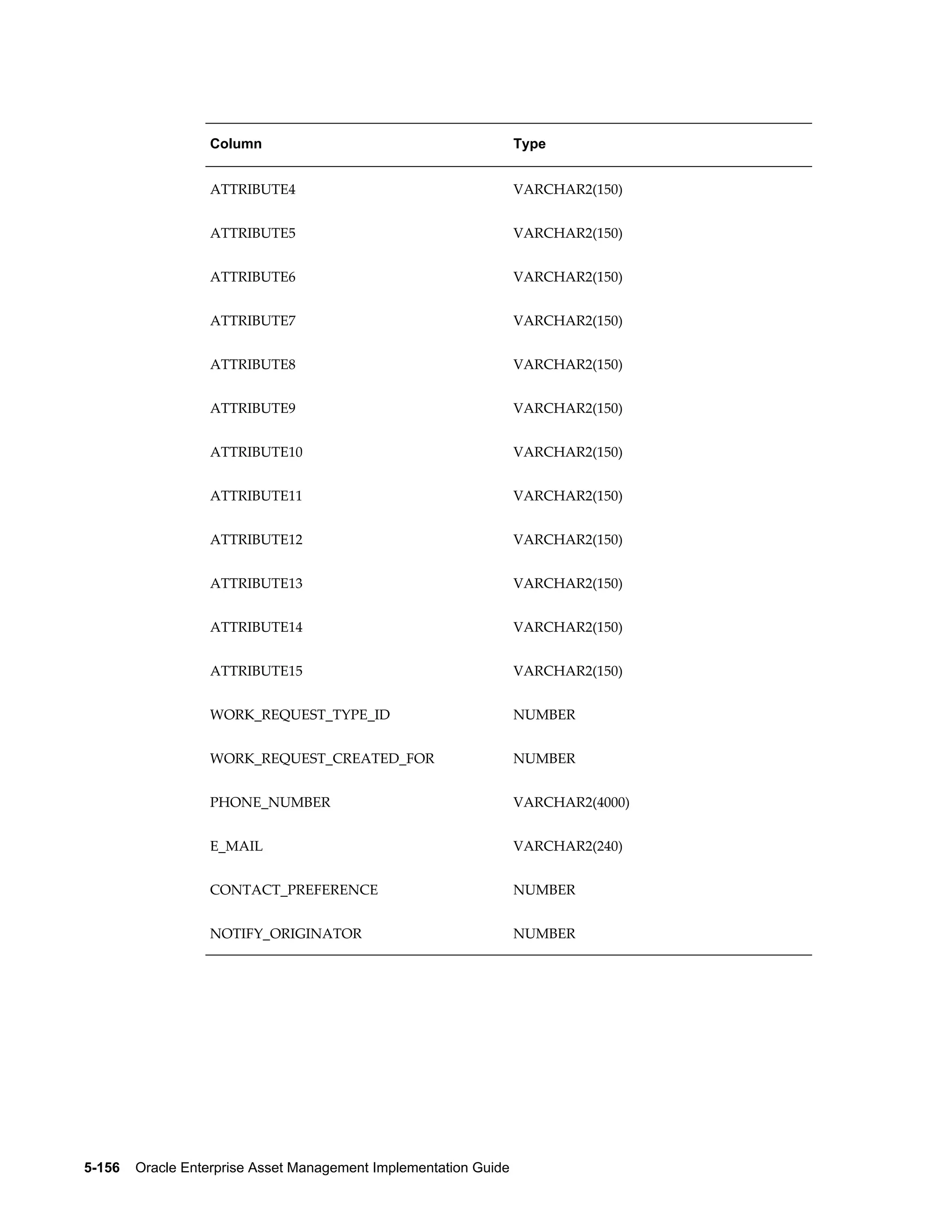 Column

Type

ATTRIBUTE4

VARCHAR2(150)

ATTRIBUTE5

VARCHAR2(150)

ATTRIBUTE6

VARCHAR2(150)

ATTRIBUTE7

VARCHAR2(150)

ATTRIBUTE8

VARCHAR2(150)

ATTRIBUTE9

VARCHAR2(150)

ATTRIBUTE10

VARCHAR2(150)

ATTRIBUTE11

VARCHAR2(150)

ATTRIBUTE12

VARCHAR2(150)

ATTRIBUTE13

VARCHAR2(150)

ATTRIBUTE14

VARCHAR2(150)

ATTRIBUTE15

VARCHAR2(150)

WORK_REQUEST_TYPE_ID

NUMBER

WORK_REQUEST_CREATED_FOR

NUMBER

PHONE_NUMBER

VARCHAR2(4000)

E_MAIL

VARCHAR2(240)

CONTACT_PREFERENCE

NUMBER

NOTIFY_ORIGINATOR

NUMBER

5-156    Oracle Enterprise Asset Management Implementation Guide

 