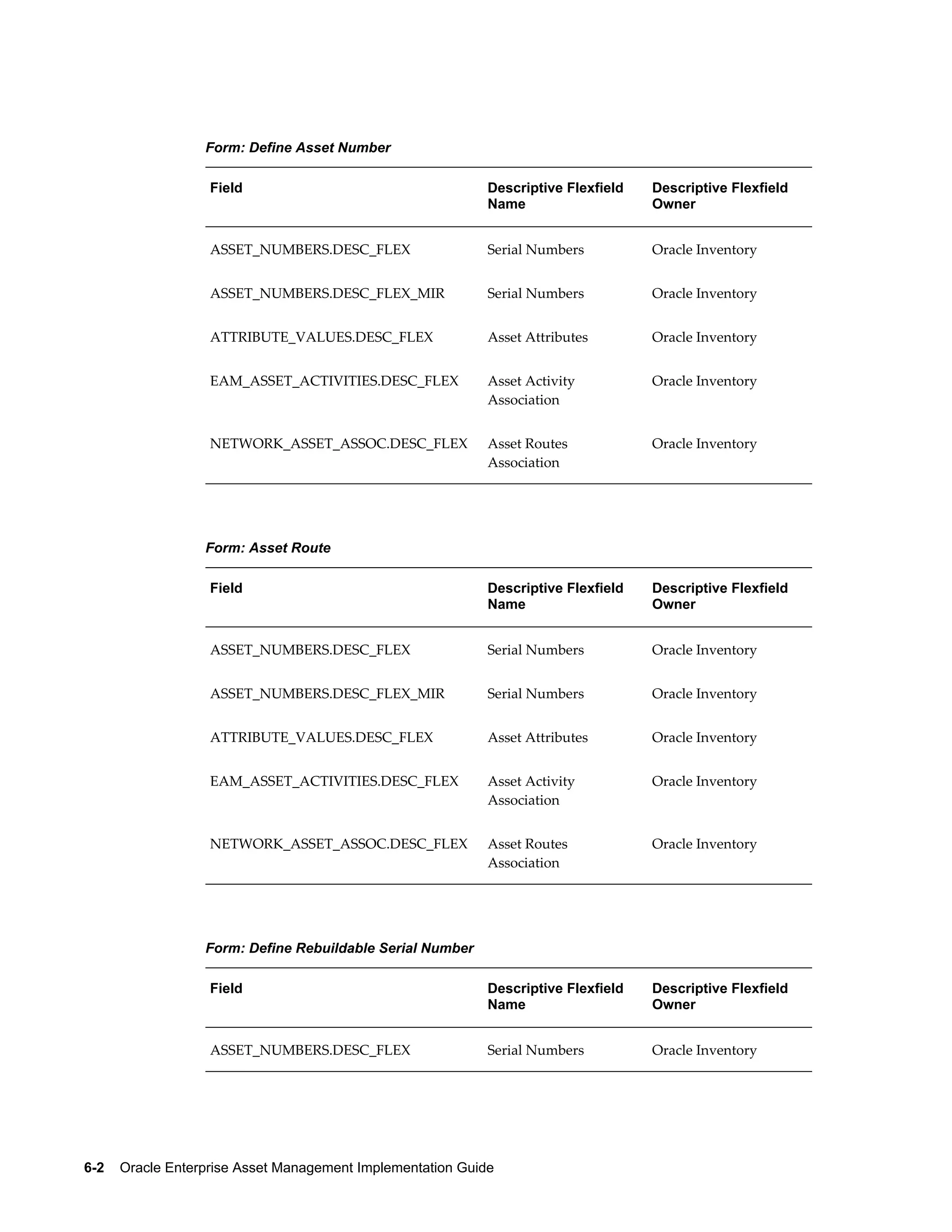 Form: Define Asset Number
Field

Descriptive Flexfield
Name

Descriptive Flexfield
Owner

ASSET_NUMBERS.DESC_FLEX

Serial Numbers

Oracle Inventory

ASSET_NUMBERS.DESC_FLEX_MIR

Serial Numbers

Oracle Inventory

ATTRIBUTE_VALUES.DESC_FLEX

Asset Attributes

Oracle Inventory

EAM_ASSET_ACTIVITIES.DESC_FLEX

Asset Activity
Association

Oracle Inventory

NETWORK_ASSET_ASSOC.DESC_FLEX

Asset Routes
Association

Oracle Inventory

Field

Descriptive Flexfield
Name

Descriptive Flexfield
Owner

ASSET_NUMBERS.DESC_FLEX

Serial Numbers

Oracle Inventory

ASSET_NUMBERS.DESC_FLEX_MIR

Serial Numbers

Oracle Inventory

ATTRIBUTE_VALUES.DESC_FLEX

Asset Attributes

Oracle Inventory

EAM_ASSET_ACTIVITIES.DESC_FLEX

Asset Activity
Association

Oracle Inventory

NETWORK_ASSET_ASSOC.DESC_FLEX

Asset Routes
Association

Oracle Inventory

Field

Descriptive Flexfield
Name

Descriptive Flexfield
Owner

ASSET_NUMBERS.DESC_FLEX

Serial Numbers

Oracle Inventory

Form: Asset Route

Form: Define Rebuildable Serial Number

6-2    Oracle Enterprise Asset Management Implementation Guide

 
