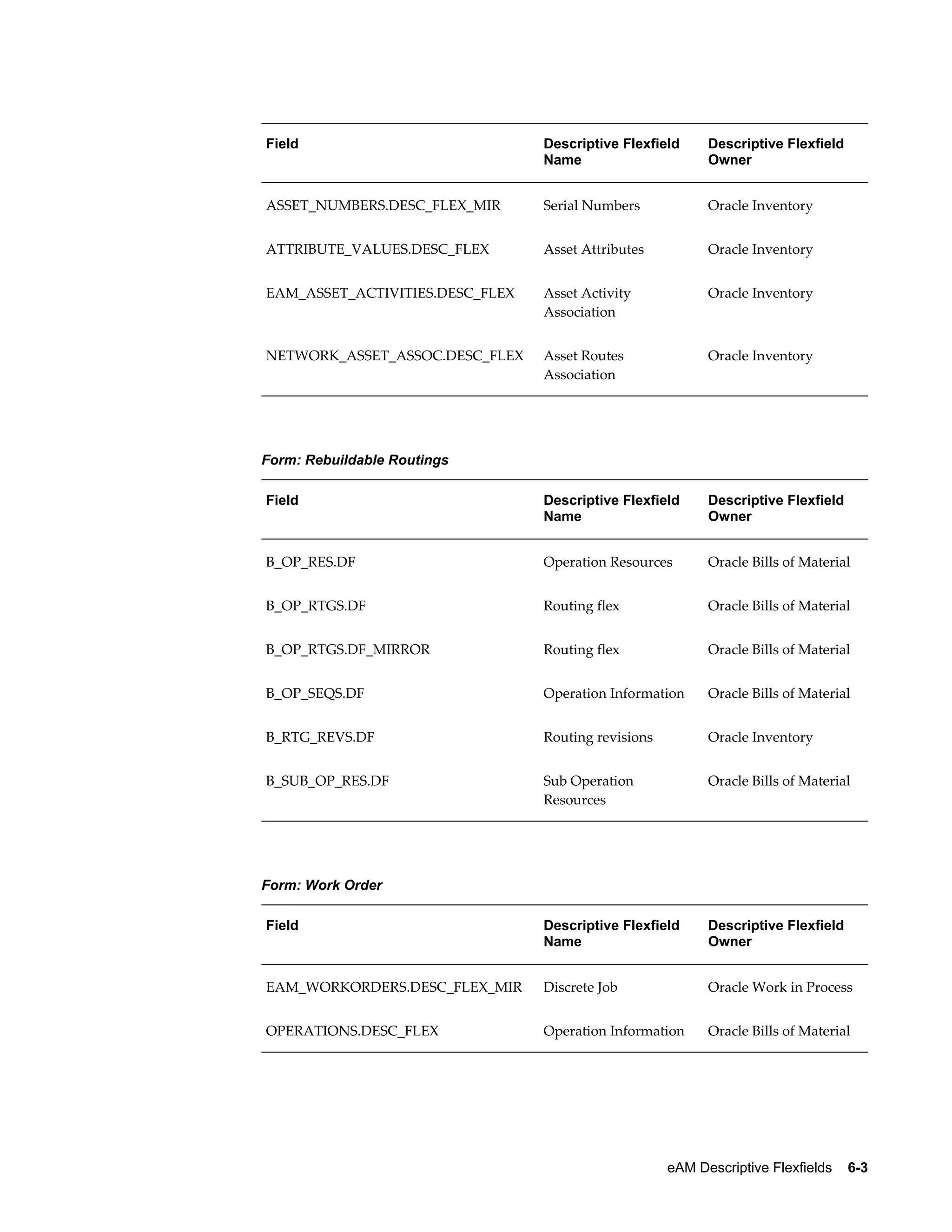 Field

Descriptive Flexfield
Name

Descriptive Flexfield
Owner

ASSET_NUMBERS.DESC_FLEX_MIR

Serial Numbers

Oracle Inventory

ATTRIBUTE_VALUES.DESC_FLEX

Asset Attributes

Oracle Inventory

EAM_ASSET_ACTIVITIES.DESC_FLEX

Asset Activity
Association

Oracle Inventory

NETWORK_ASSET_ASSOC.DESC_FLEX

Asset Routes
Association

Oracle Inventory

Field

Descriptive Flexfield
Name

Descriptive Flexfield
Owner

B_OP_RES.DF

Operation Resources

Oracle Bills of Material

B_OP_RTGS.DF

Routing flex

Oracle Bills of Material

B_OP_RTGS.DF_MIRROR

Routing flex

Oracle Bills of Material

B_OP_SEQS.DF

Operation Information

Oracle Bills of Material

B_RTG_REVS.DF

Routing revisions

Oracle Inventory

B_SUB_OP_RES.DF

Sub Operation
Resources

Oracle Bills of Material

Field

Descriptive Flexfield
Name

Descriptive Flexfield
Owner

EAM_WORKORDERS.DESC_FLEX_MIR

Discrete Job

Oracle Work in Process

OPERATIONS.DESC_FLEX

Operation Information

Oracle Bills of Material

Form: Rebuildable Routings

Form: Work Order

eAM Descriptive Flexfields    6-3

 