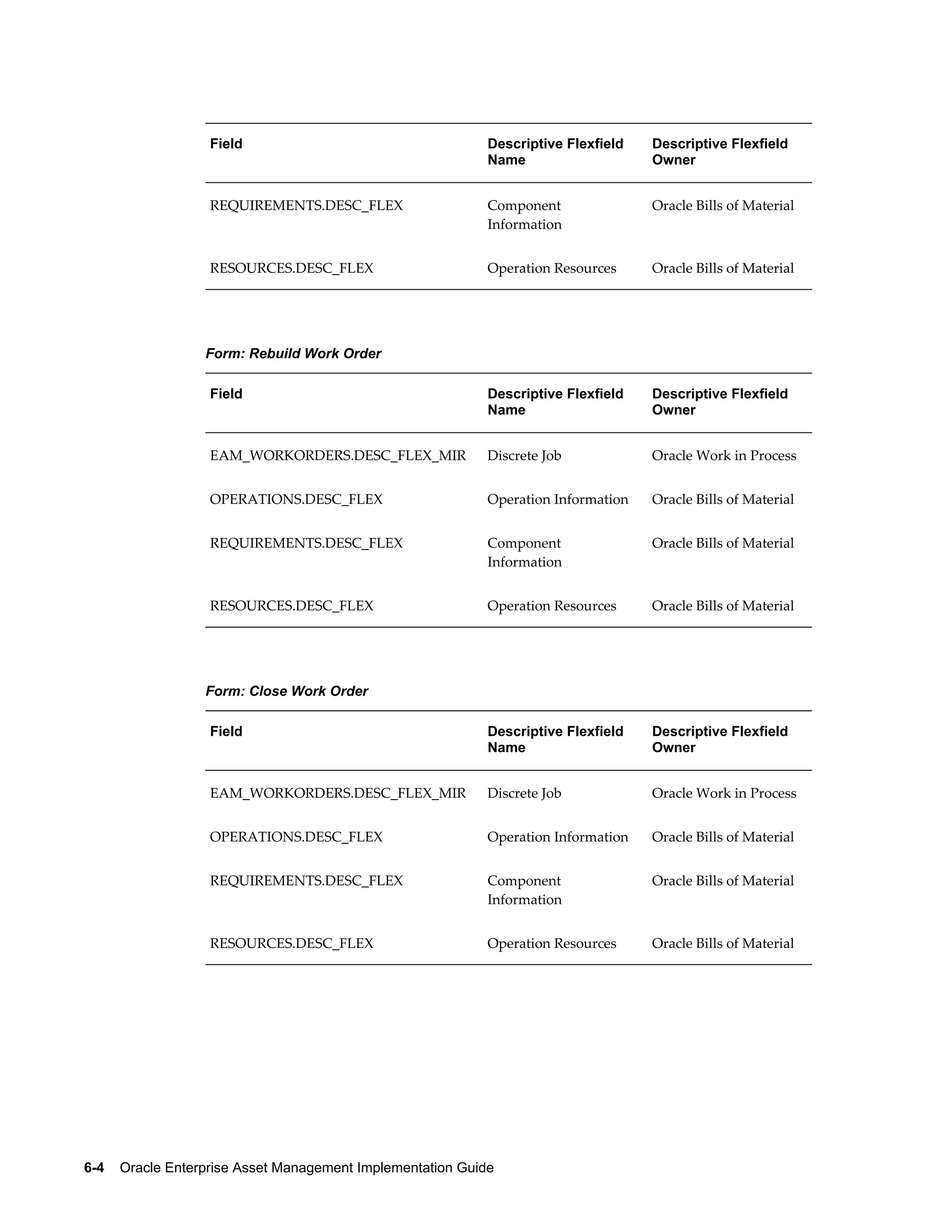 Field

Descriptive Flexfield
Name

Descriptive Flexfield
Owner

REQUIREMENTS.DESC_FLEX

Component
Information

Oracle Bills of Material

RESOURCES.DESC_FLEX

Operation Resources

Oracle Bills of Material

Field

Descriptive Flexfield
Name

Descriptive Flexfield
Owner

EAM_WORKORDERS.DESC_FLEX_MIR

Discrete Job

Oracle Work in Process

OPERATIONS.DESC_FLEX

Operation Information

Oracle Bills of Material

REQUIREMENTS.DESC_FLEX

Component
Information

Oracle Bills of Material

RESOURCES.DESC_FLEX

Operation Resources

Oracle Bills of Material

Field

Descriptive Flexfield
Name

Descriptive Flexfield
Owner

EAM_WORKORDERS.DESC_FLEX_MIR

Discrete Job

Oracle Work in Process

OPERATIONS.DESC_FLEX

Operation Information

Oracle Bills of Material

REQUIREMENTS.DESC_FLEX

Component
Information

Oracle Bills of Material

RESOURCES.DESC_FLEX

Operation Resources

Oracle Bills of Material

Form: Rebuild Work Order

Form: Close Work Order

6-4    Oracle Enterprise Asset Management Implementation Guide

 