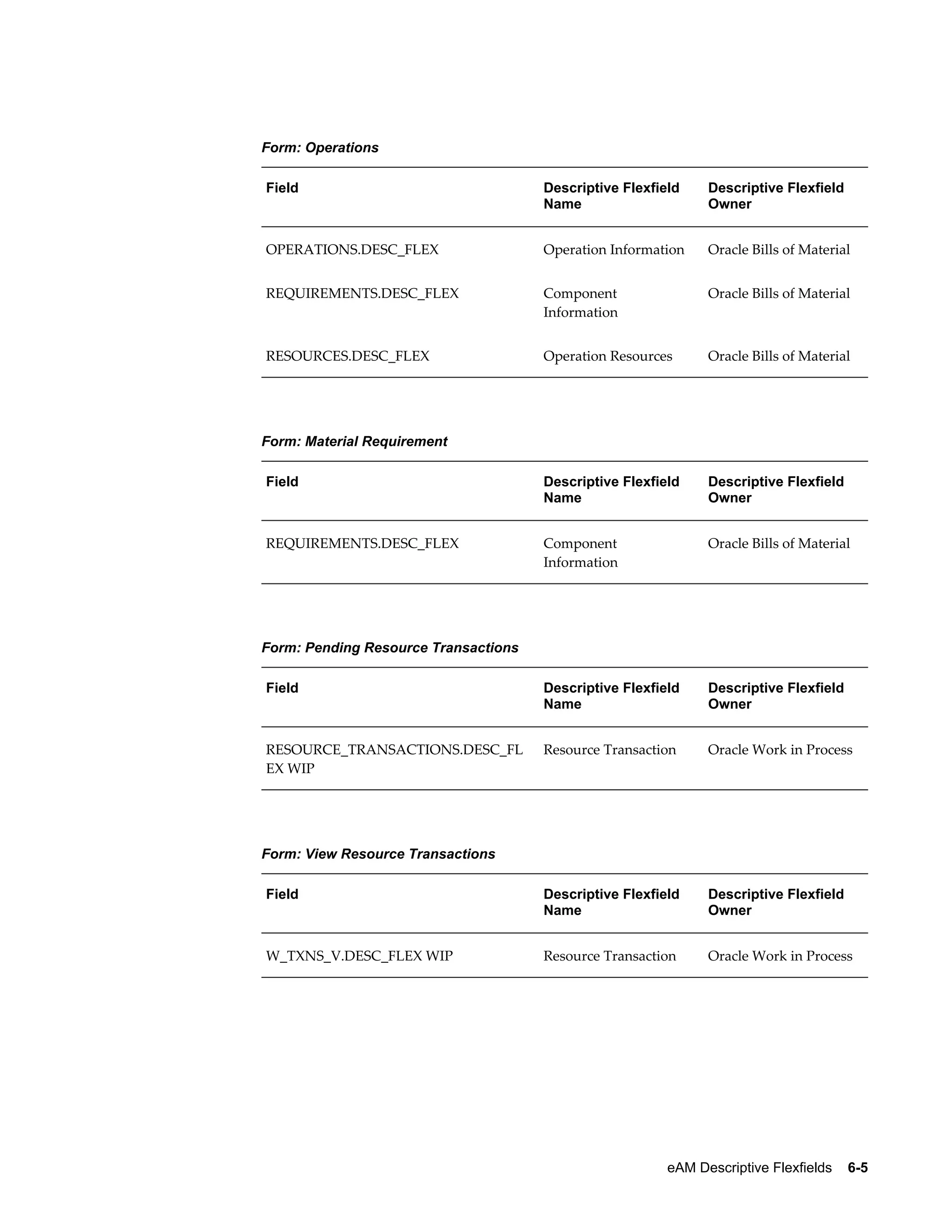 Form: Operations
Field

Descriptive Flexfield
Name

Descriptive Flexfield
Owner

OPERATIONS.DESC_FLEX

Operation Information

Oracle Bills of Material

REQUIREMENTS.DESC_FLEX

Component
Information

Oracle Bills of Material

RESOURCES.DESC_FLEX

Operation Resources

Oracle Bills of Material

Field

Descriptive Flexfield
Name

Descriptive Flexfield
Owner

REQUIREMENTS.DESC_FLEX

Component
Information

Oracle Bills of Material

Field

Descriptive Flexfield
Name

Descriptive Flexfield
Owner

RESOURCE_TRANSACTIONS.DESC_FL
EX WIP

Resource Transaction

Oracle Work in Process

Field

Descriptive Flexfield
Name

Descriptive Flexfield
Owner

W_TXNS_V.DESC_FLEX WIP

Resource Transaction

Oracle Work in Process

Form: Material Requirement

Form: Pending Resource Transactions

Form: View Resource Transactions

eAM Descriptive Flexfields    6-5

 