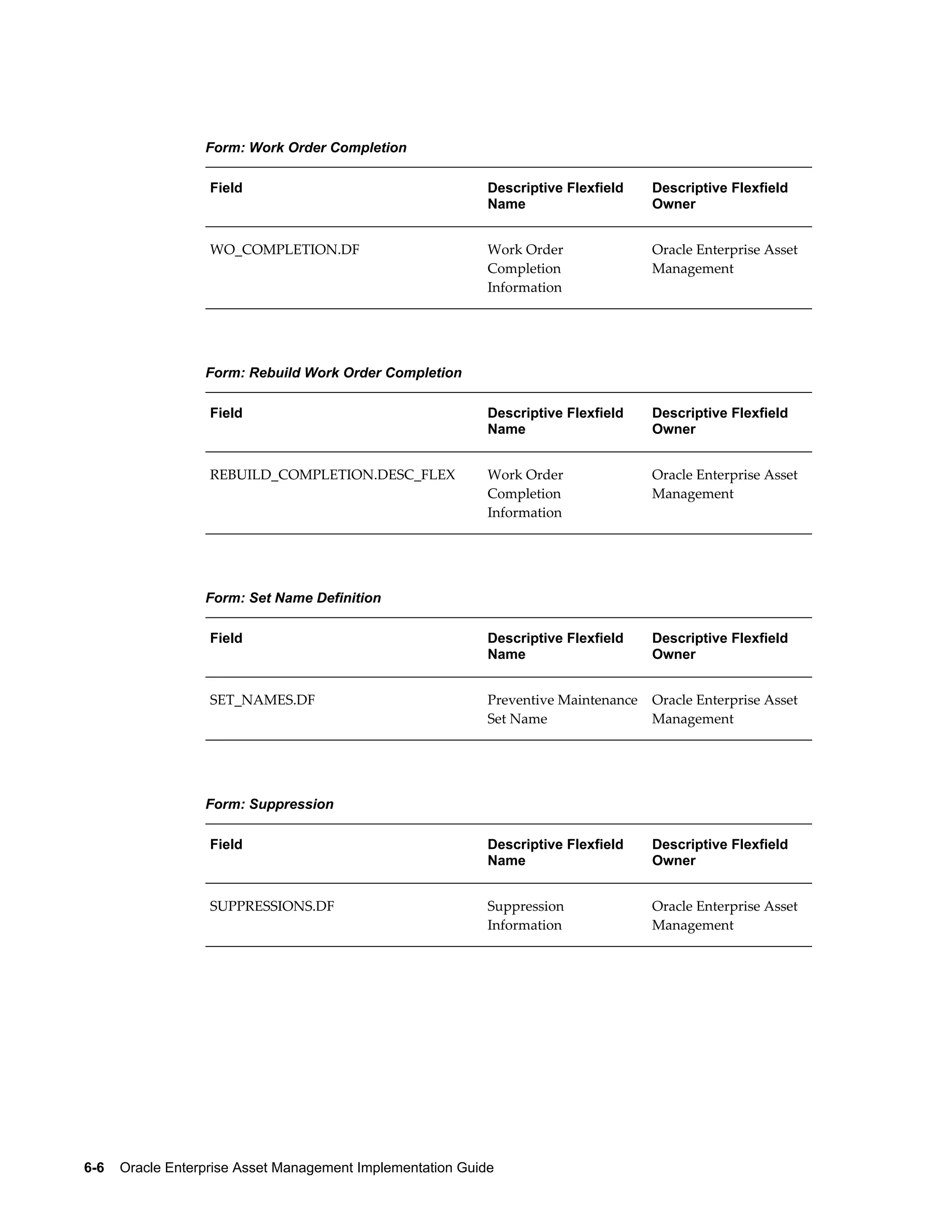 Form: Work Order Completion
Field

Descriptive Flexfield
Name

Descriptive Flexfield
Owner

WO_COMPLETION.DF

Work Order
Completion
Information

Oracle Enterprise Asset
Management

Field

Descriptive Flexfield
Name

Descriptive Flexfield
Owner

REBUILD_COMPLETION.DESC_FLEX

Work Order
Completion
Information

Oracle Enterprise Asset
Management

Field

Descriptive Flexfield
Name

Descriptive Flexfield
Owner

SET_NAMES.DF

Preventive Maintenance
Set Name

Oracle Enterprise Asset
Management

Field

Descriptive Flexfield
Name

Descriptive Flexfield
Owner

SUPPRESSIONS.DF

Suppression
Information

Oracle Enterprise Asset
Management

Form: Rebuild Work Order Completion

Form: Set Name Definition

Form: Suppression

6-6    Oracle Enterprise Asset Management Implementation Guide

 