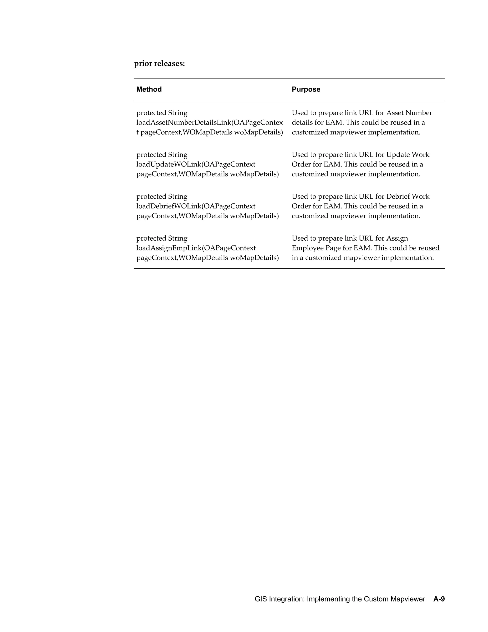 prior releases:
Method

Purpose

protected String
loadAssetNumberDetailsLink(OAPageContex
t pageContext,WOMapDetails woMapDetails)

Used to prepare link URL for Asset Number
details for EAM. This could be reused in a
customized mapviewer implementation.

protected String
loadUpdateWOLink(OAPageContext
pageContext,WOMapDetails woMapDetails)

Used to prepare link URL for Update Work
Order for EAM. This could be reused in a
customized mapviewer implementation.

protected String
loadDebriefWOLink(OAPageContext
pageContext,WOMapDetails woMapDetails)

Used to prepare link URL for Debrief Work
Order for EAM. This could be reused in a
customized mapviewer implementation.

protected String
loadAssignEmpLink(OAPageContext
pageContext,WOMapDetails woMapDetails)

Used to prepare link URL for Assign
Employee Page for EAM. This could be reused
in a customized mapviewer implementation.

GIS Integration: Implementing the Custom Mapviewer    A-9

 