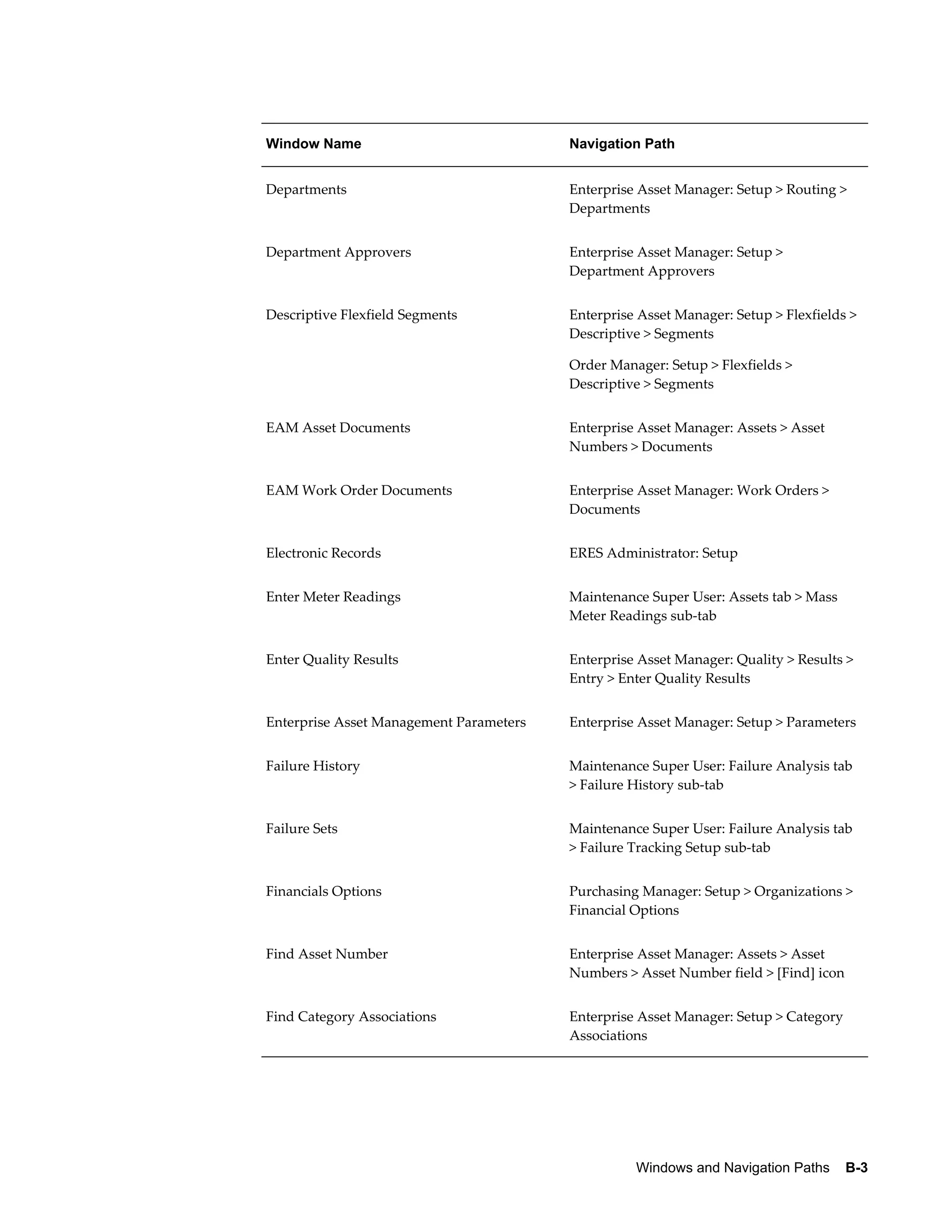 Window Name

Navigation Path

Departments

Enterprise Asset Manager: Setup > Routing >
Departments

Department Approvers

Enterprise Asset Manager: Setup >
Department Approvers

Descriptive Flexfield Segments

Enterprise Asset Manager: Setup > Flexfields >
Descriptive > Segments
Order Manager: Setup > Flexfields >
Descriptive > Segments

EAM Asset Documents

Enterprise Asset Manager: Assets > Asset
Numbers > Documents

EAM Work Order Documents

Enterprise Asset Manager: Work Orders >
Documents

Electronic Records

ERES Administrator: Setup

Enter Meter Readings

Maintenance Super User: Assets tab > Mass
Meter Readings sub-tab

Enter Quality Results

Enterprise Asset Manager: Quality > Results >
Entry > Enter Quality Results

Enterprise Asset Management Parameters

Enterprise Asset Manager: Setup > Parameters

Failure History

Maintenance Super User: Failure Analysis tab
> Failure History sub-tab

Failure Sets

Maintenance Super User: Failure Analysis tab
> Failure Tracking Setup sub-tab

Financials Options

Purchasing Manager: Setup > Organizations >
Financial Options

Find Asset Number

Enterprise Asset Manager: Assets > Asset
Numbers > Asset Number field > [Find] icon

Find Category Associations

Enterprise Asset Manager: Setup > Category
Associations

Windows and Navigation Paths    B-3

 